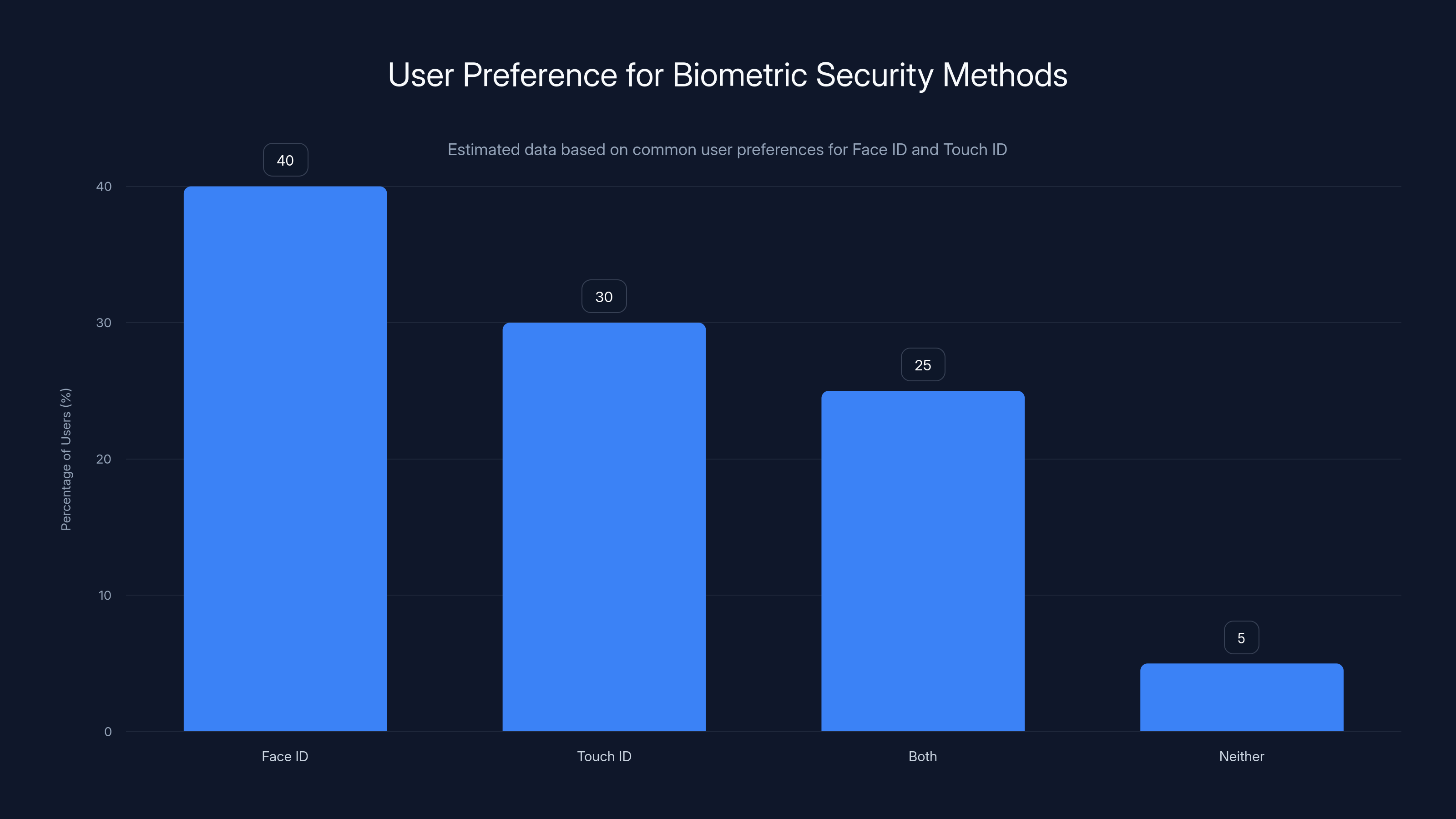 User Preference for Biometric Security Methods