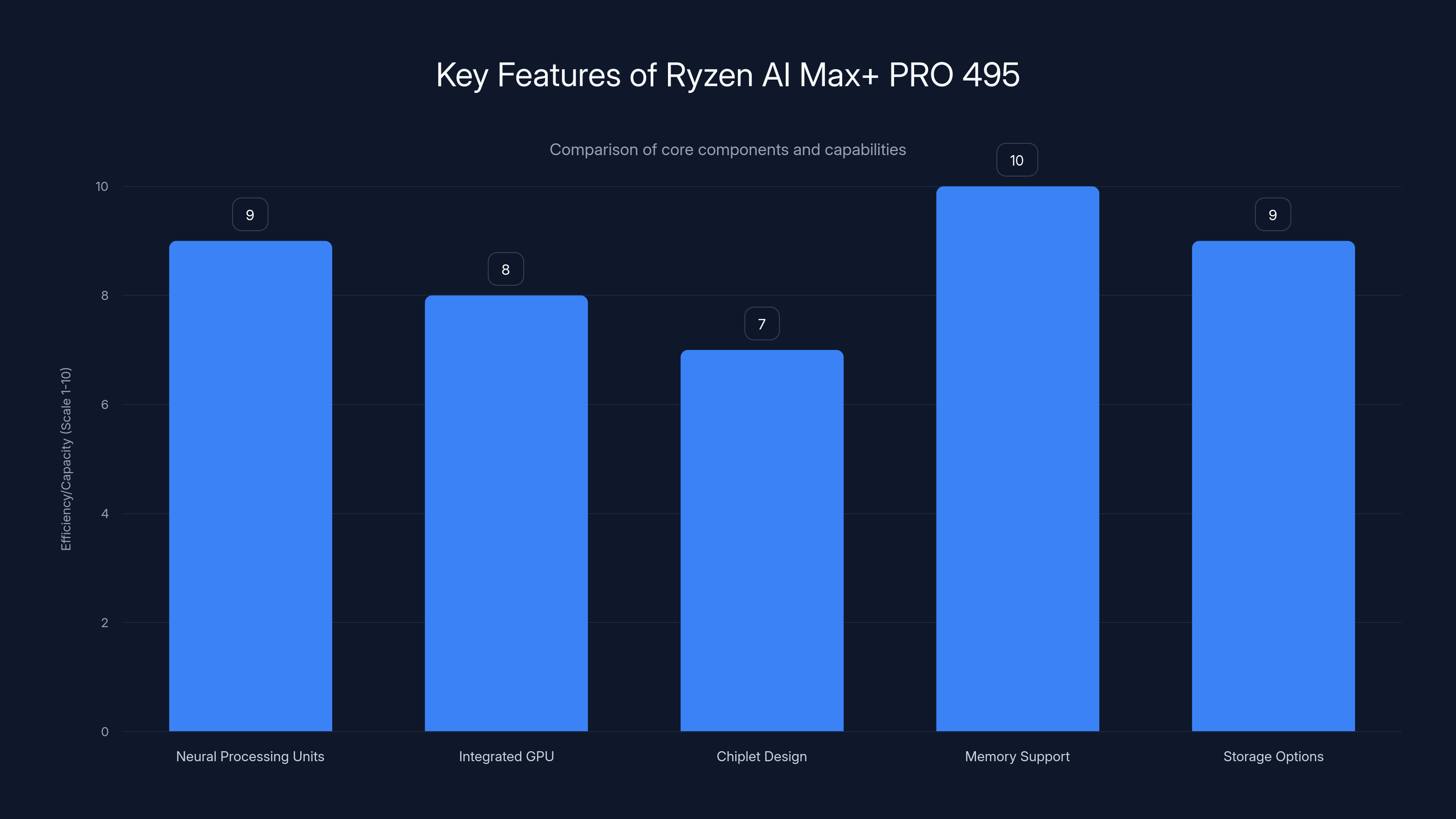 Key Features of Ryzen AI Max+ PRO 495