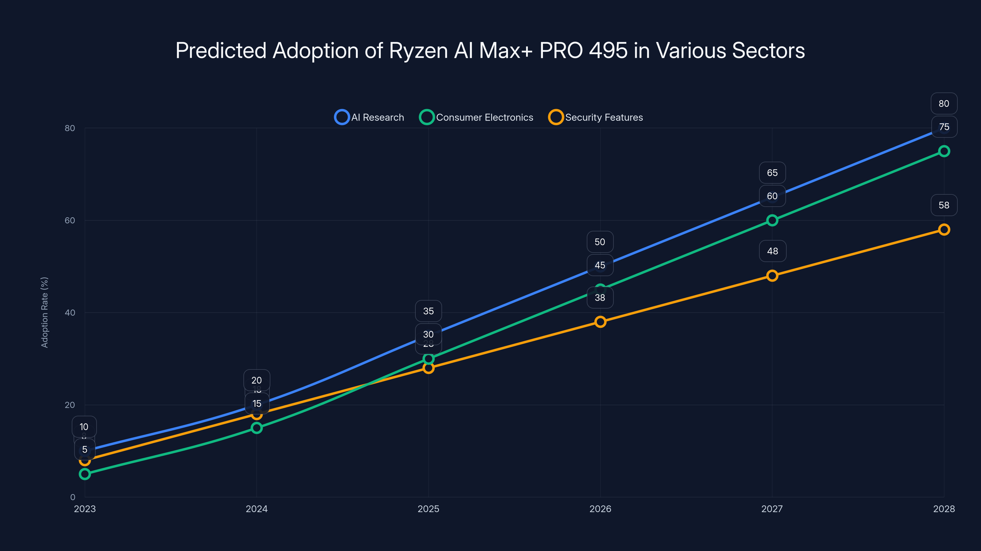 Predicted Adoption of Ryzen AI Max+ PRO 495 in Various Sectors