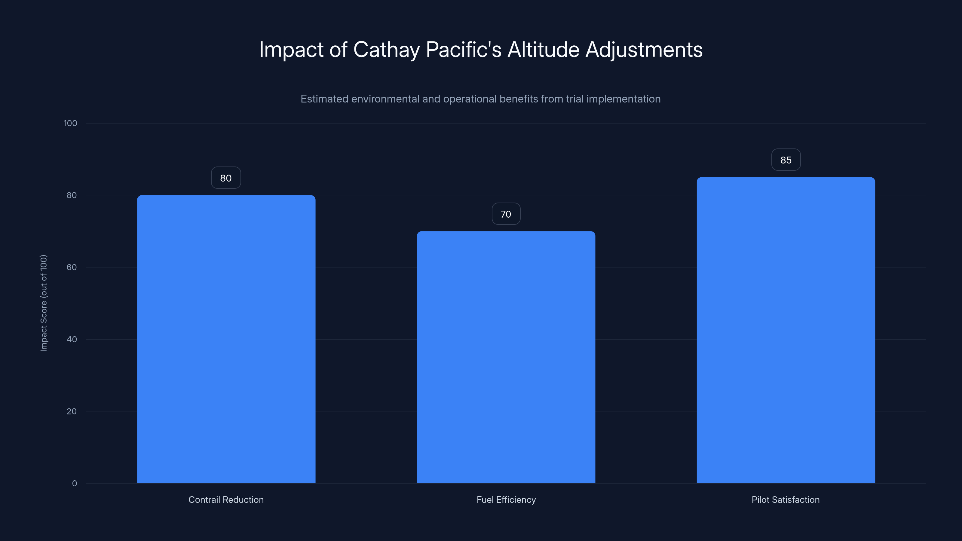 Impact of Cathay Pacific's Altitude Adjustments