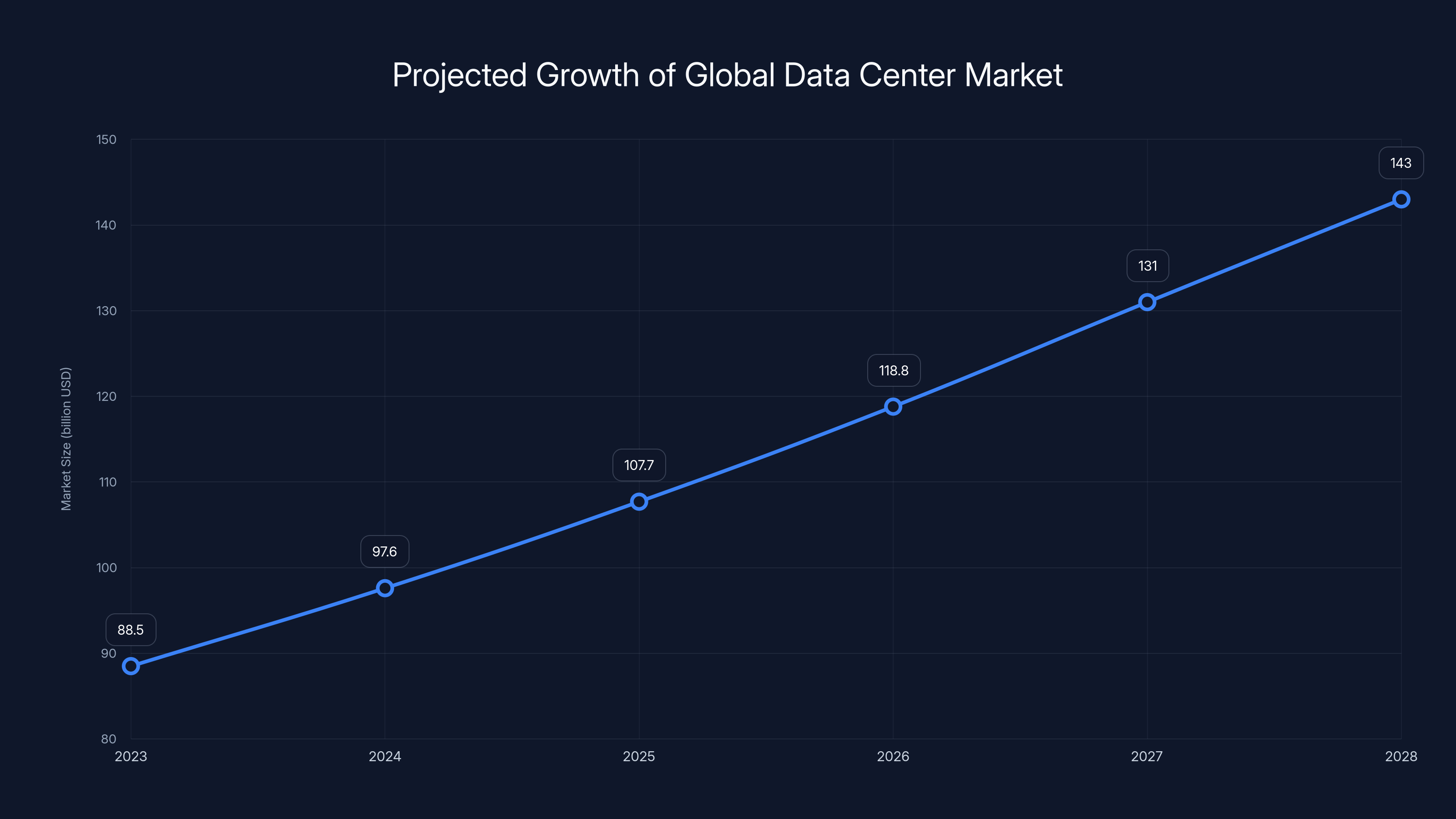 Projected Growth of Global Data Center Market