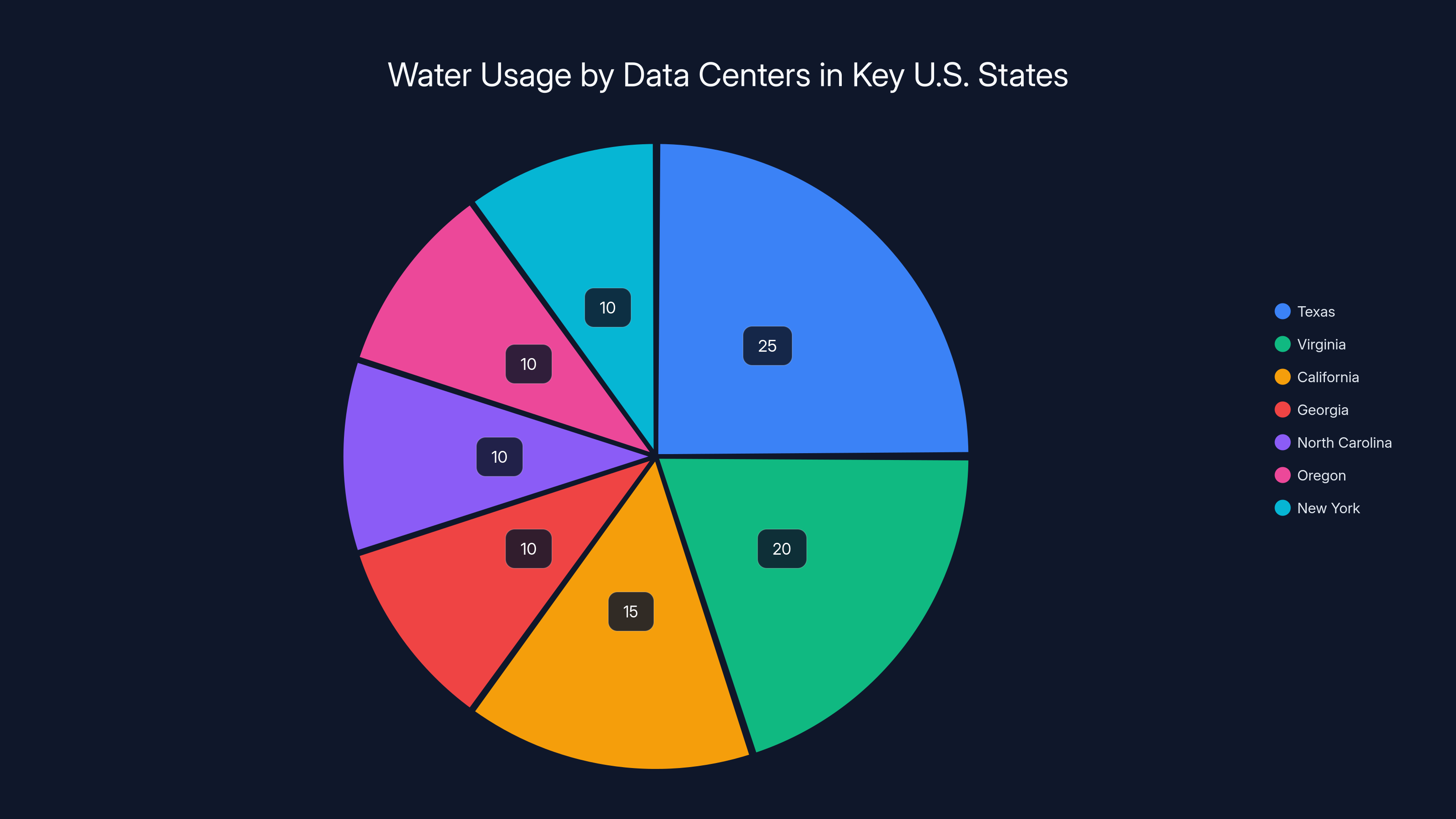 Water Usage by Data Centers in Key U.S. States