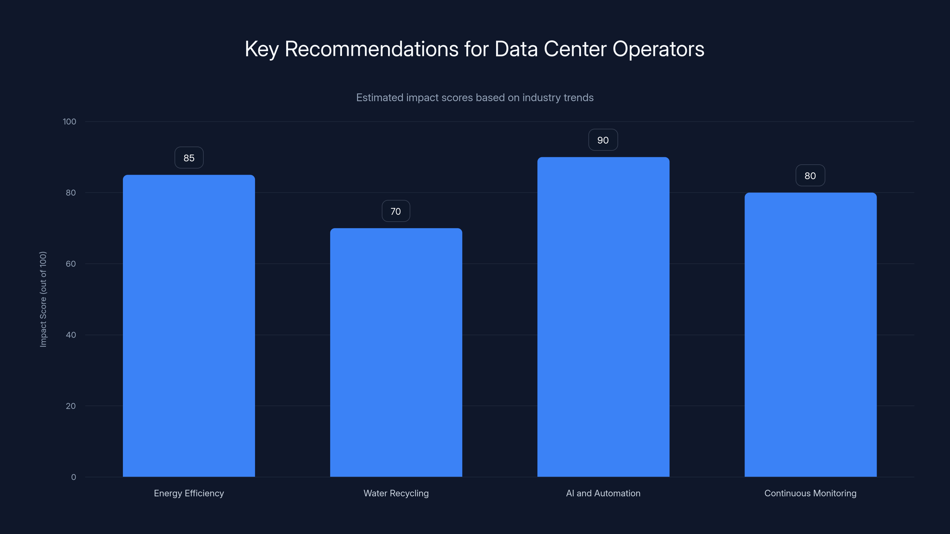 Key Recommendations for Data Center Operators