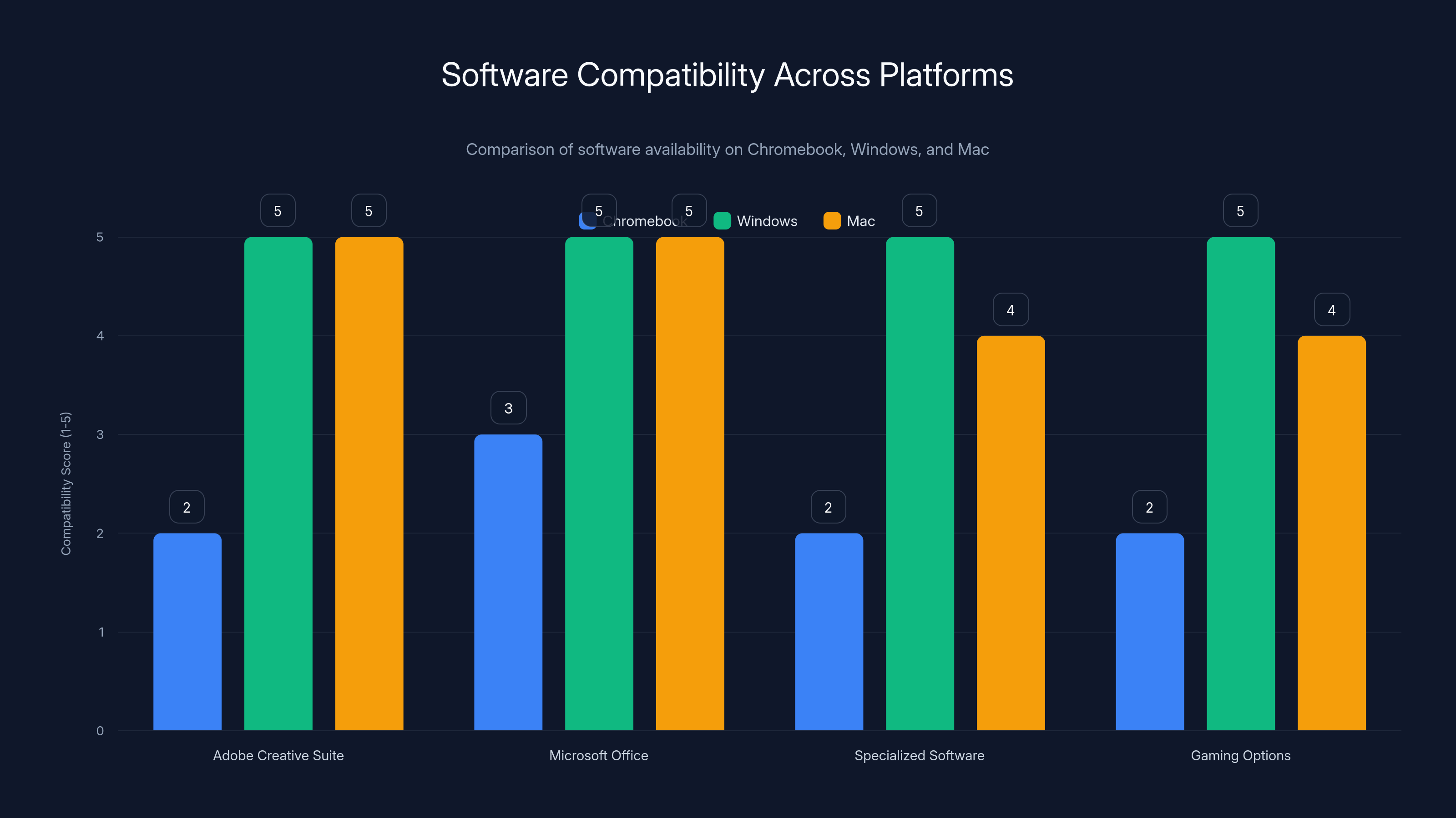 Software Compatibility Across Platforms