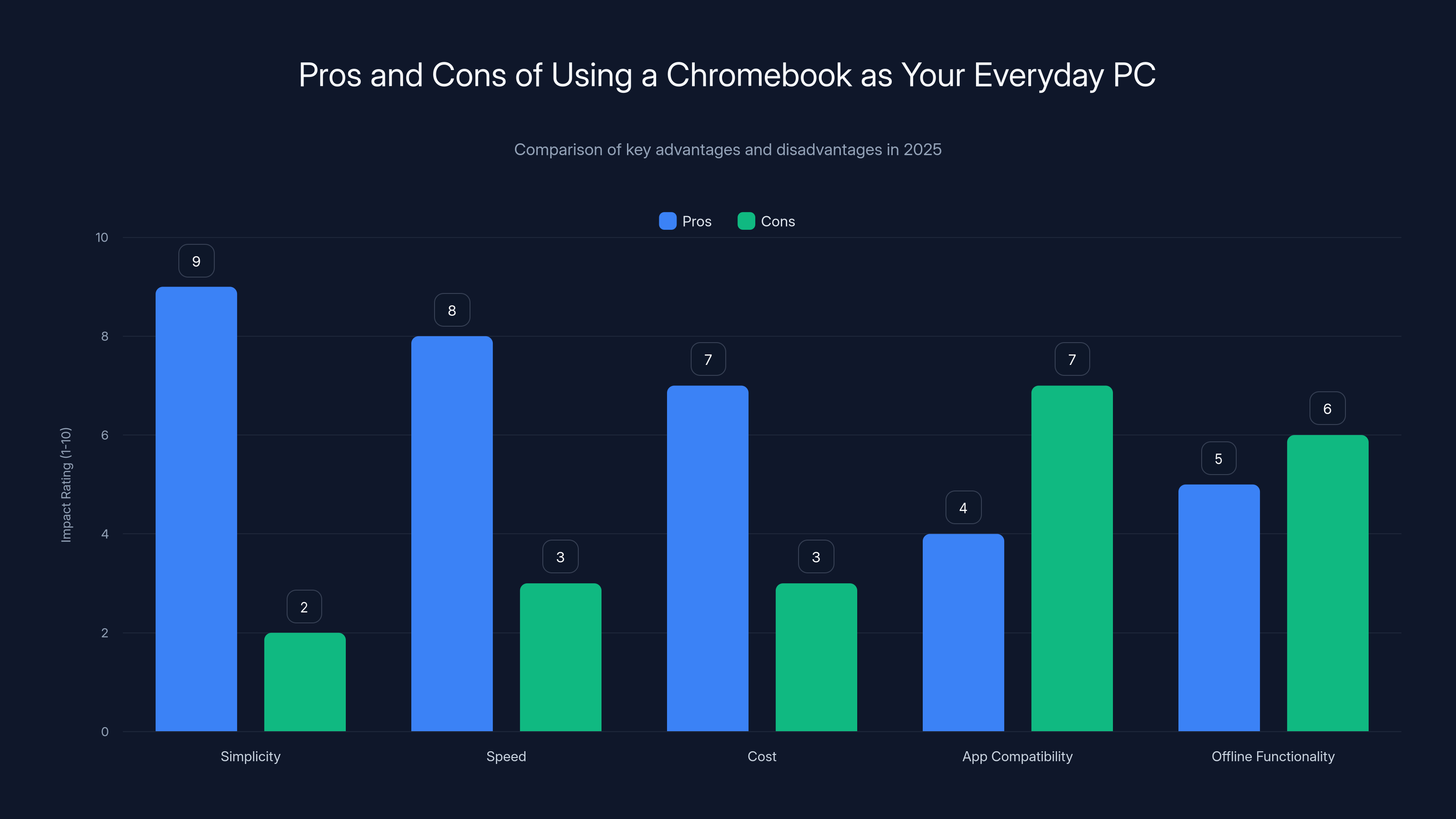 Pros and Cons of Using a Chromebook as Your Everyday PC