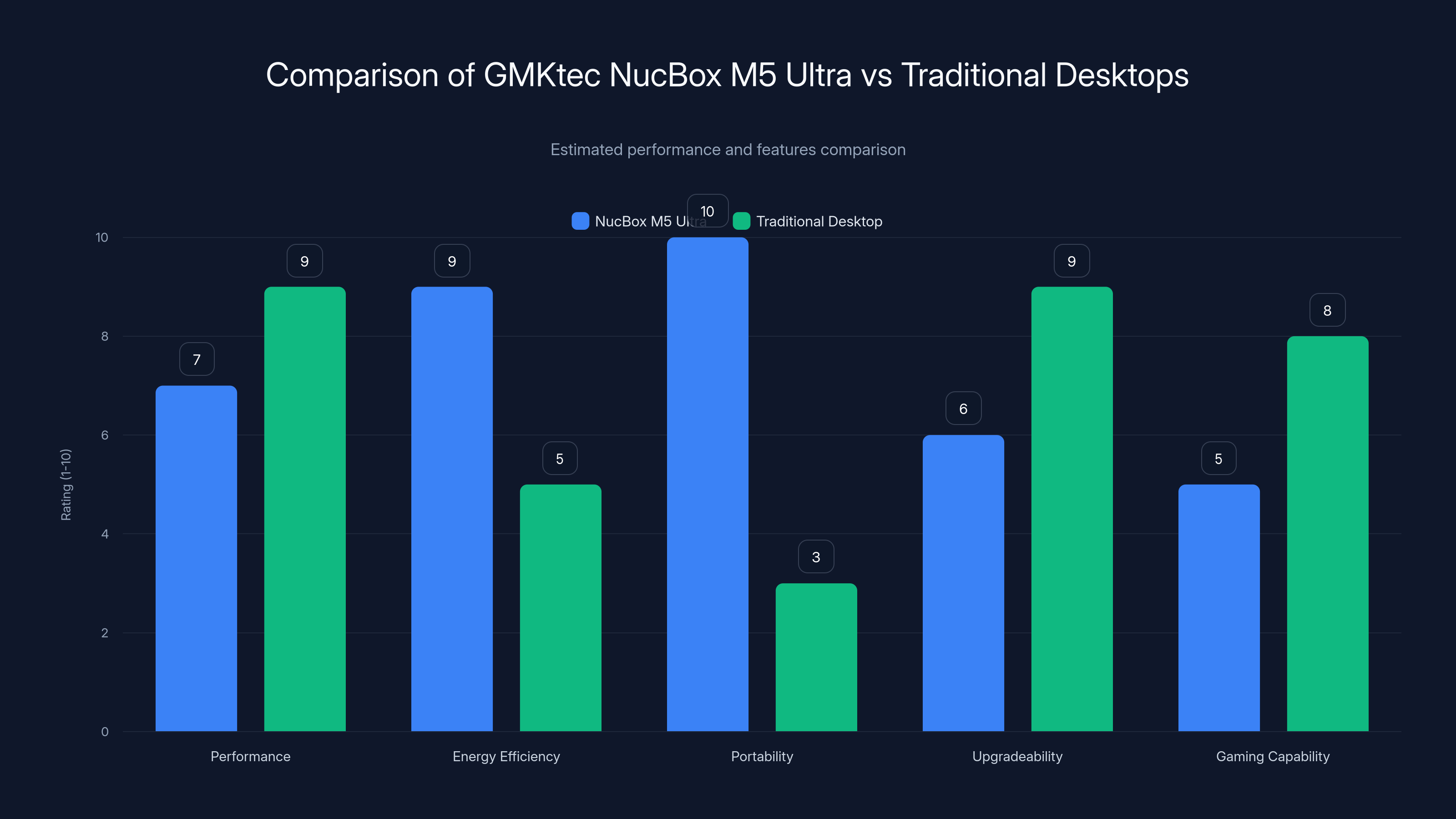 Comparison of GMKtec NucBox M5 Ultra vs Traditional Desktops