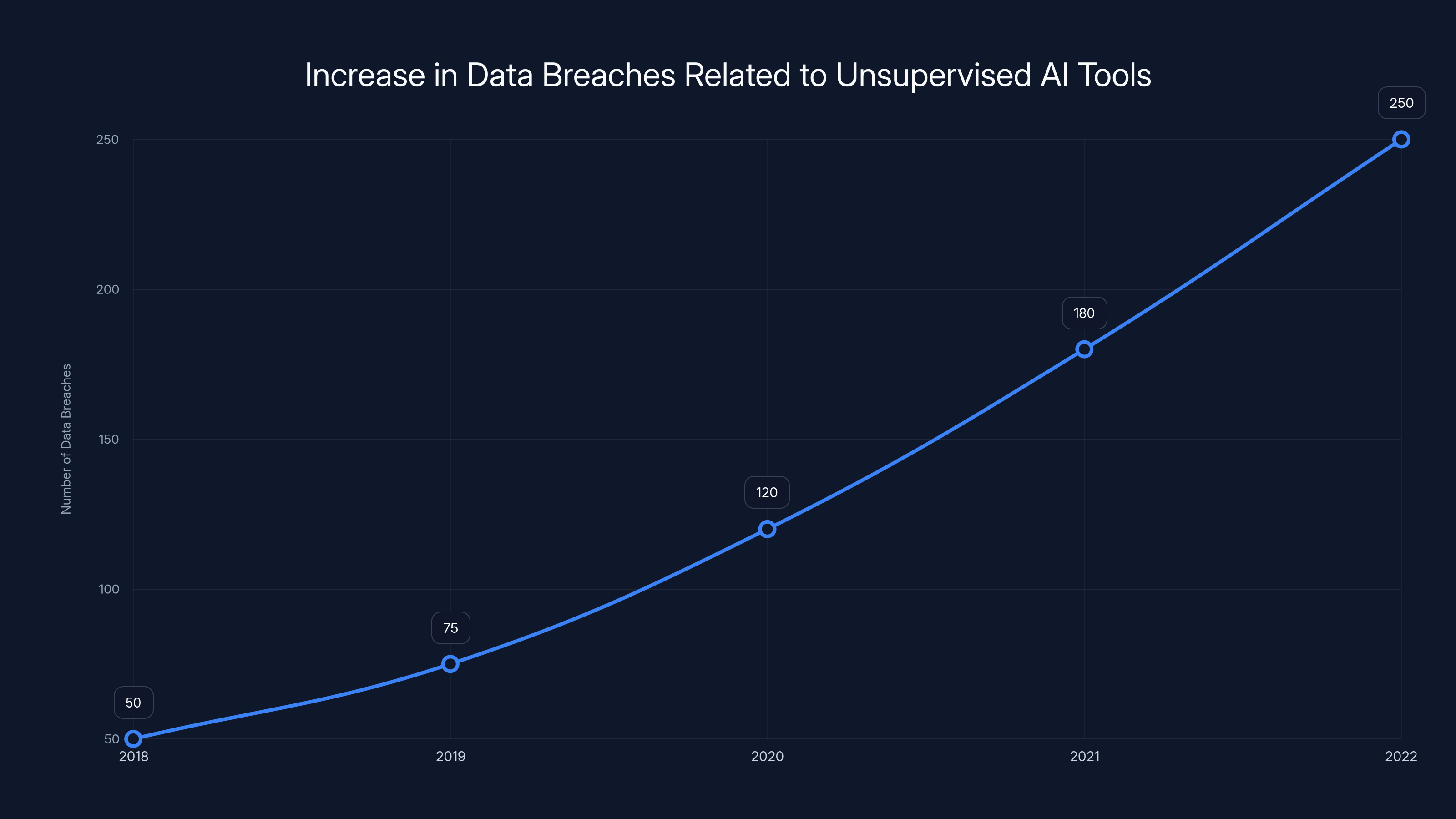 Increase in Data Breaches Related to Unsupervised AI Tools