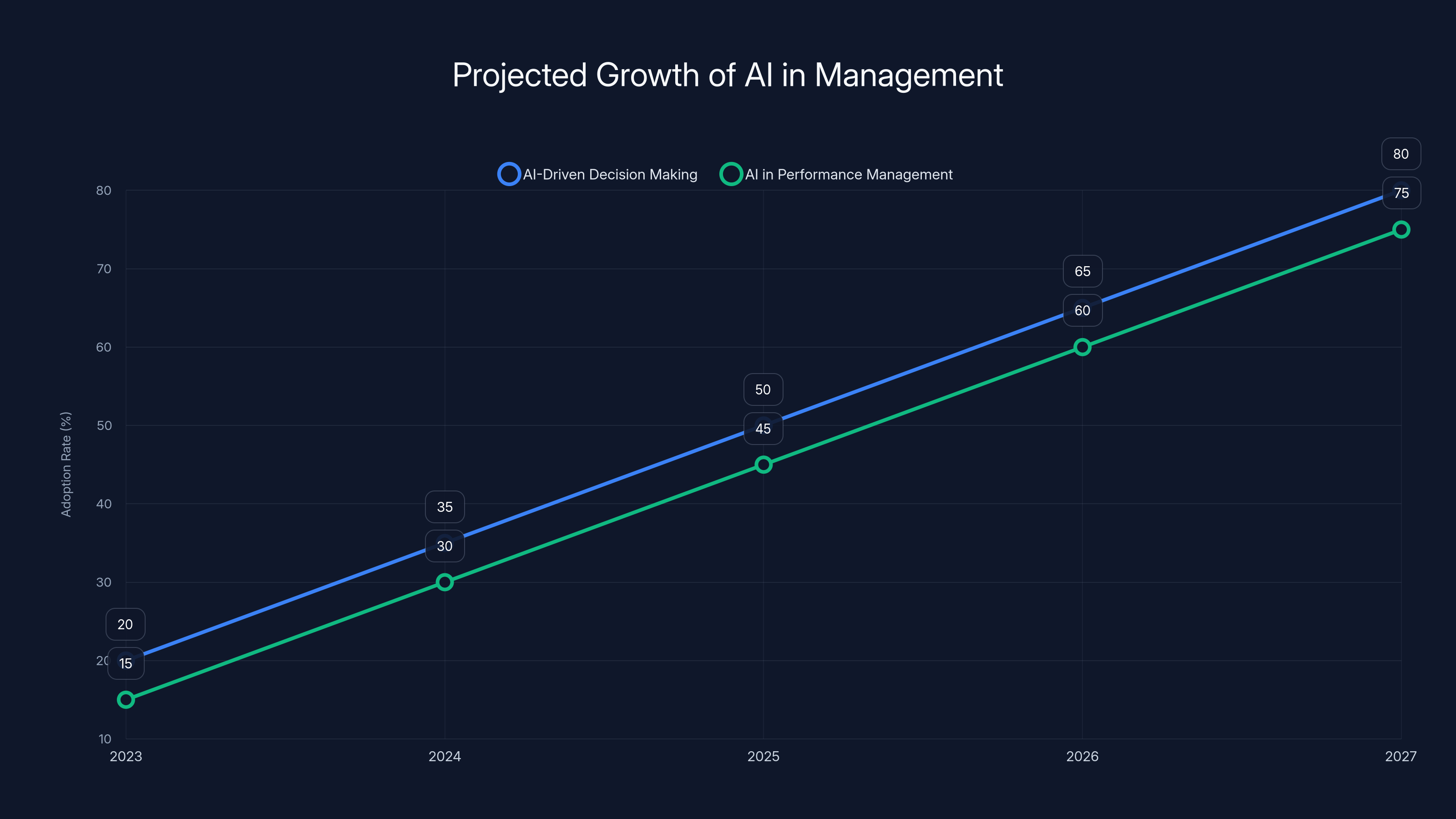 Projected Growth of AI in Management