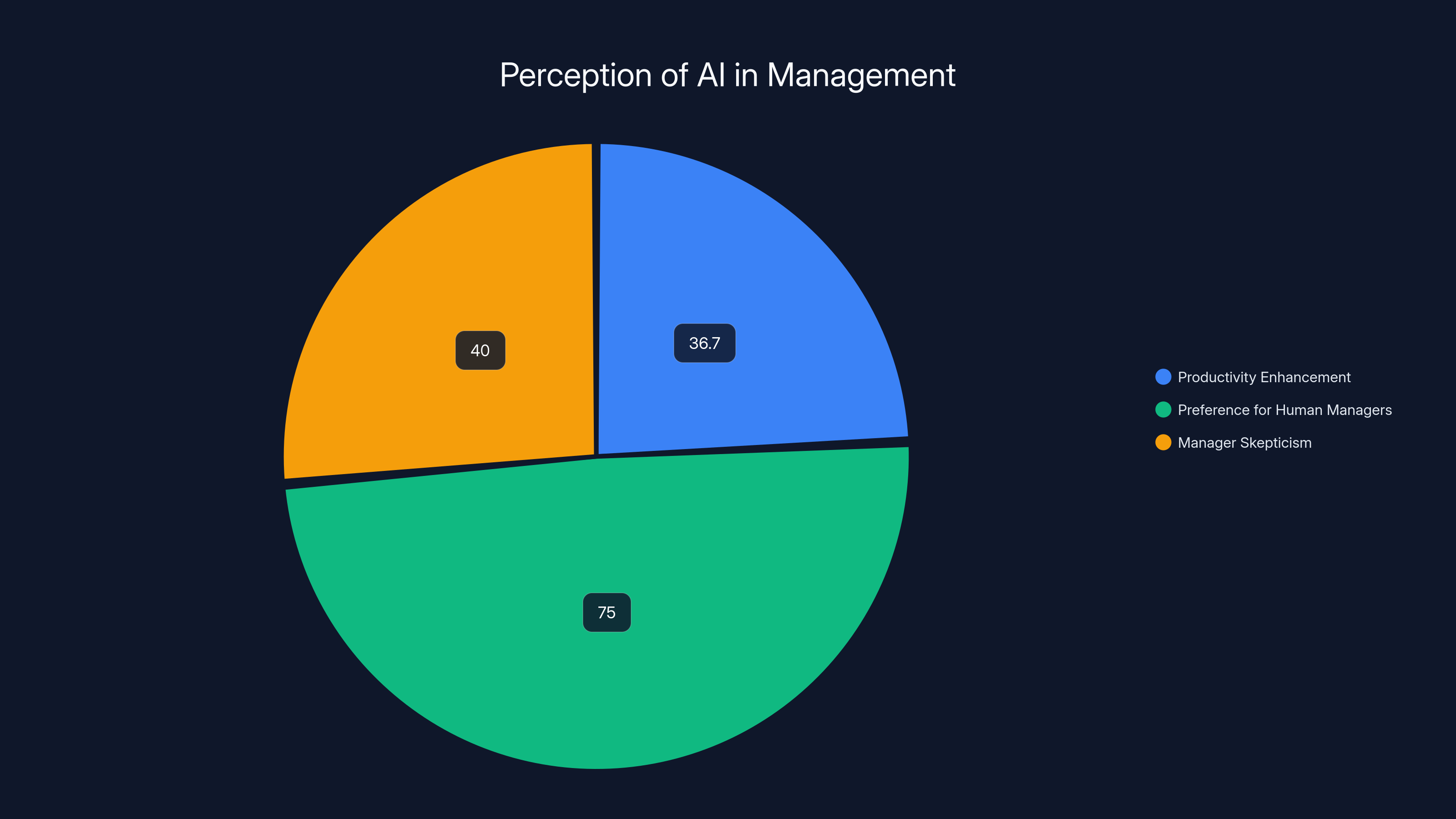 Perception of AI in Management