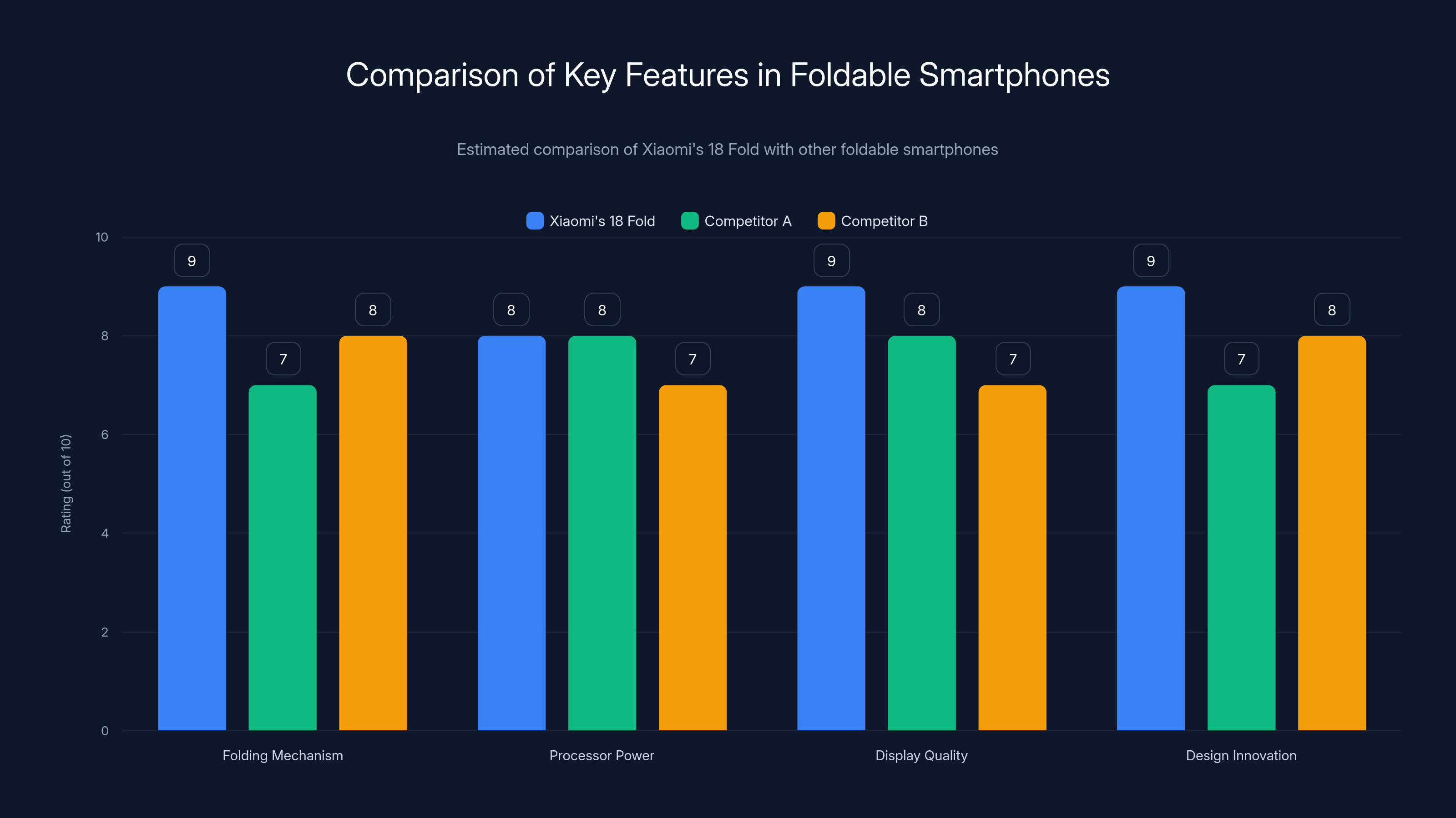 Comparison of Key Features in Foldable Smartphones
