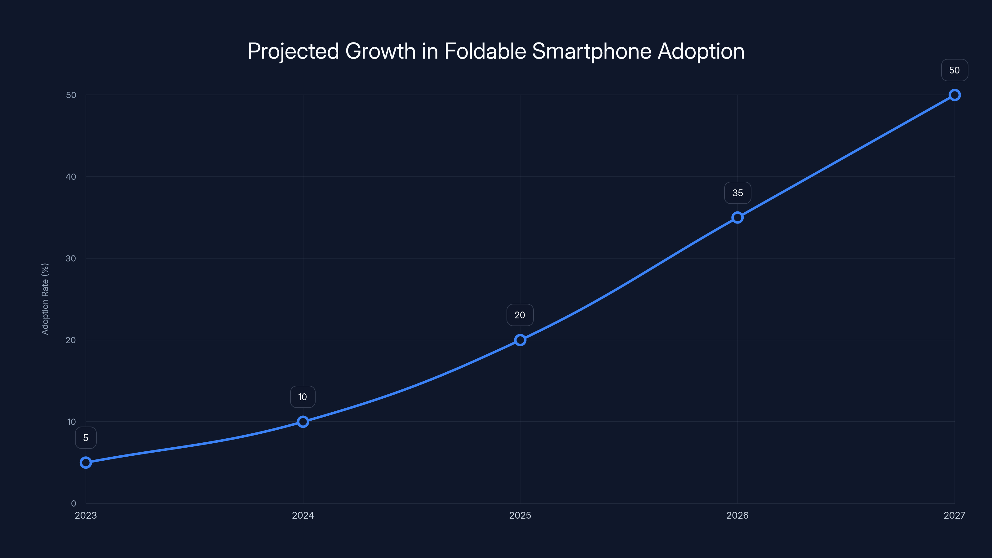 Projected Growth in Foldable Smartphone Adoption