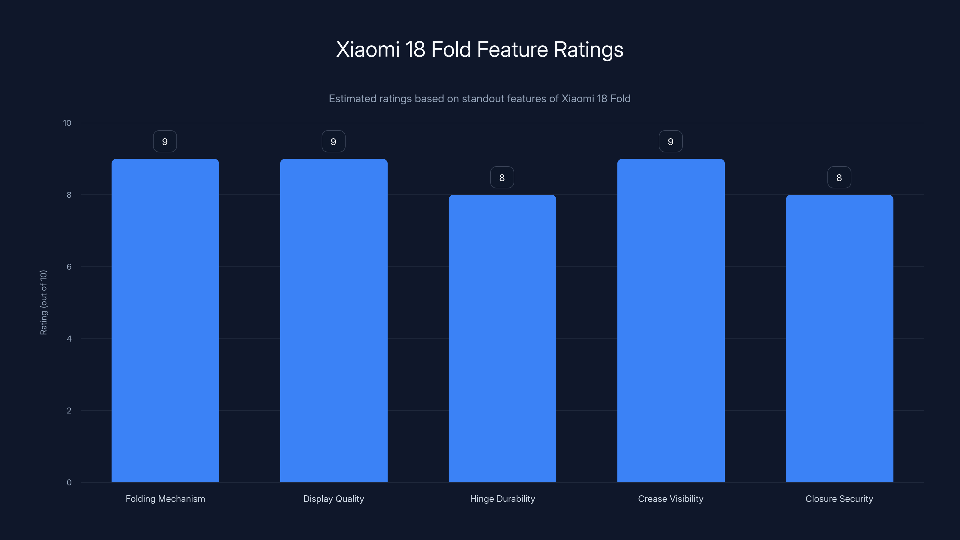 Xiaomi 18 Fold Feature Ratings