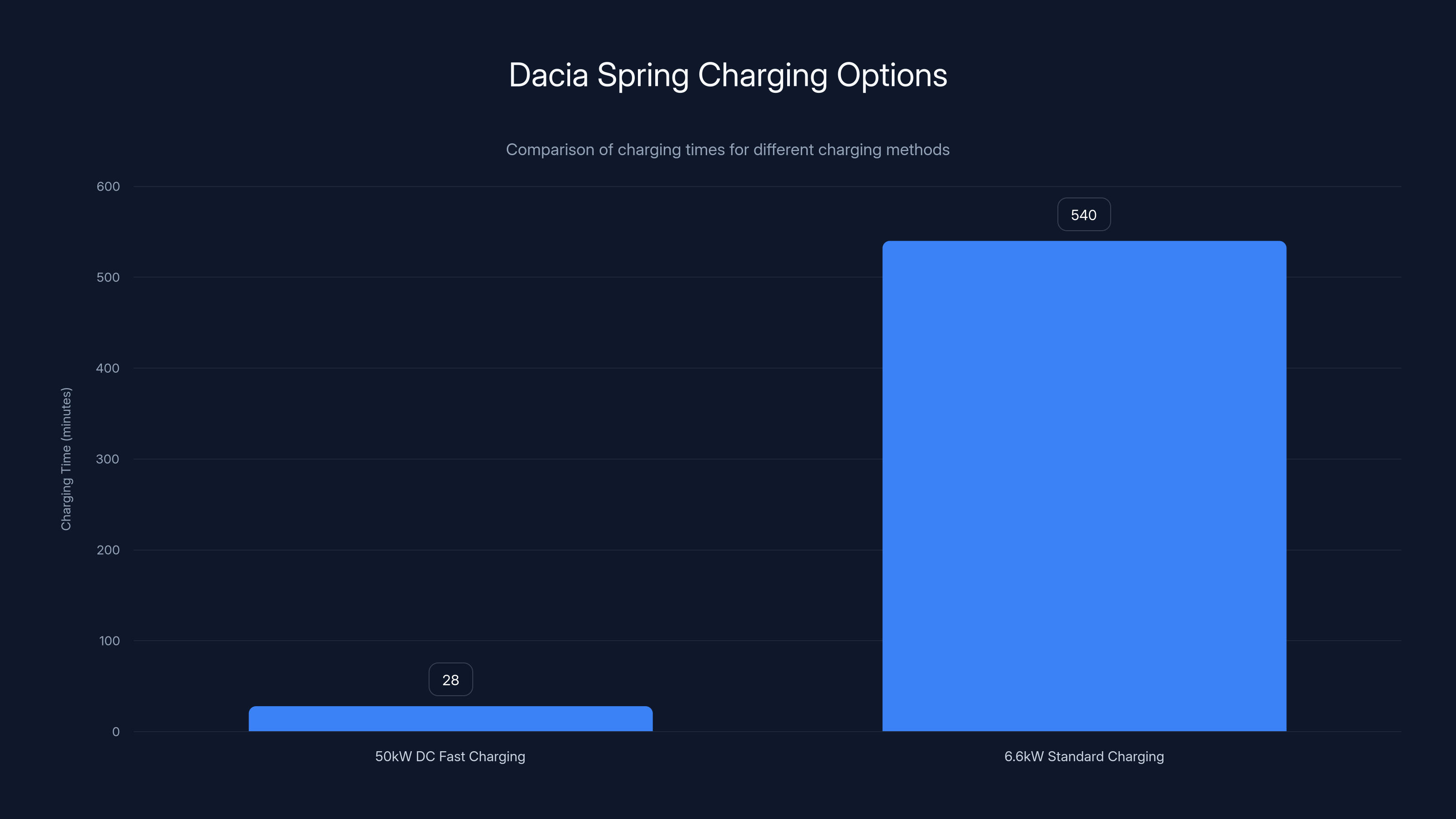 Dacia Spring Charging Options