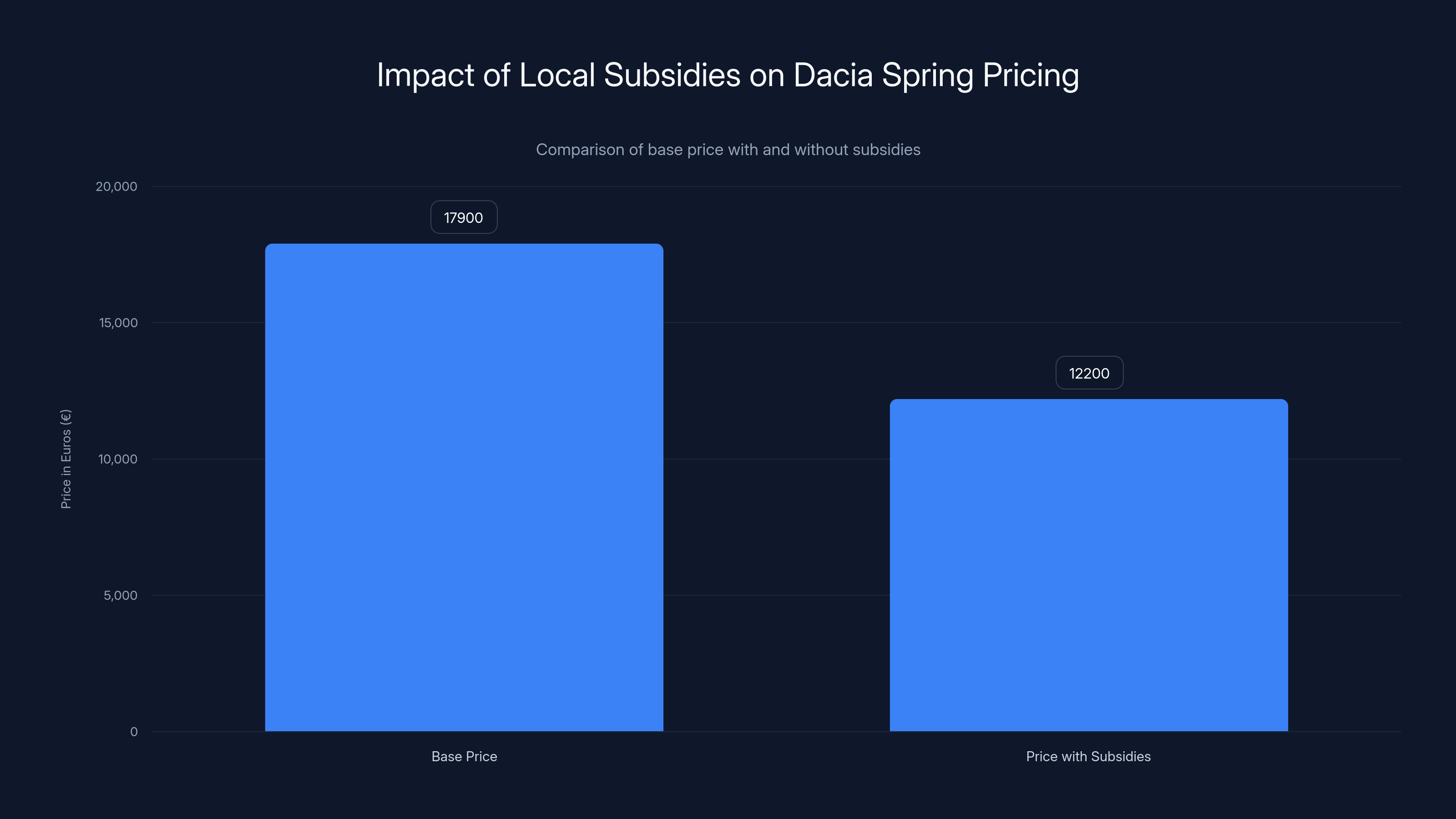 Impact of Local Subsidies on Dacia Spring Pricing