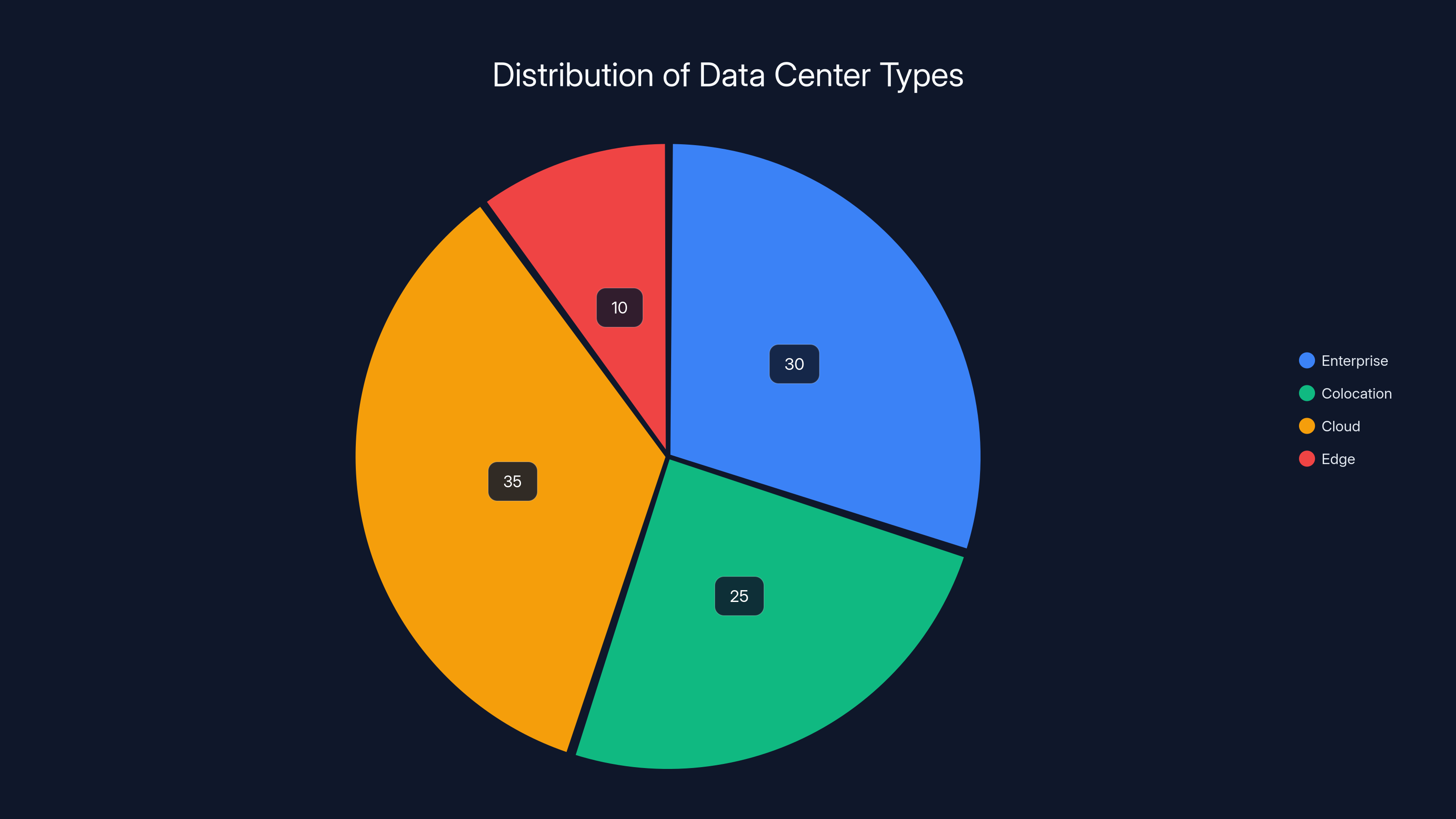 Distribution of Data Center Types