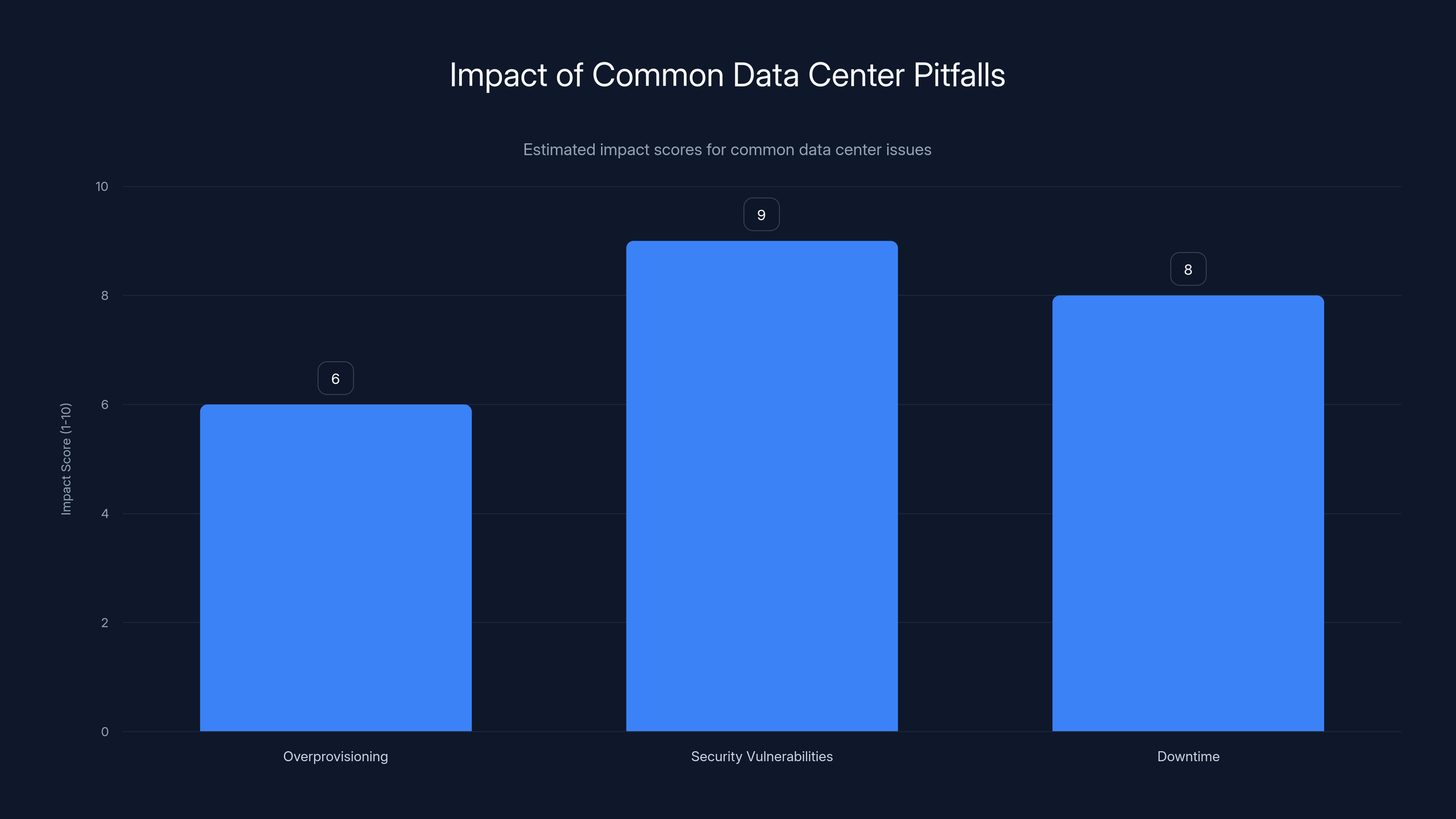 Impact of Common Data Center Pitfalls