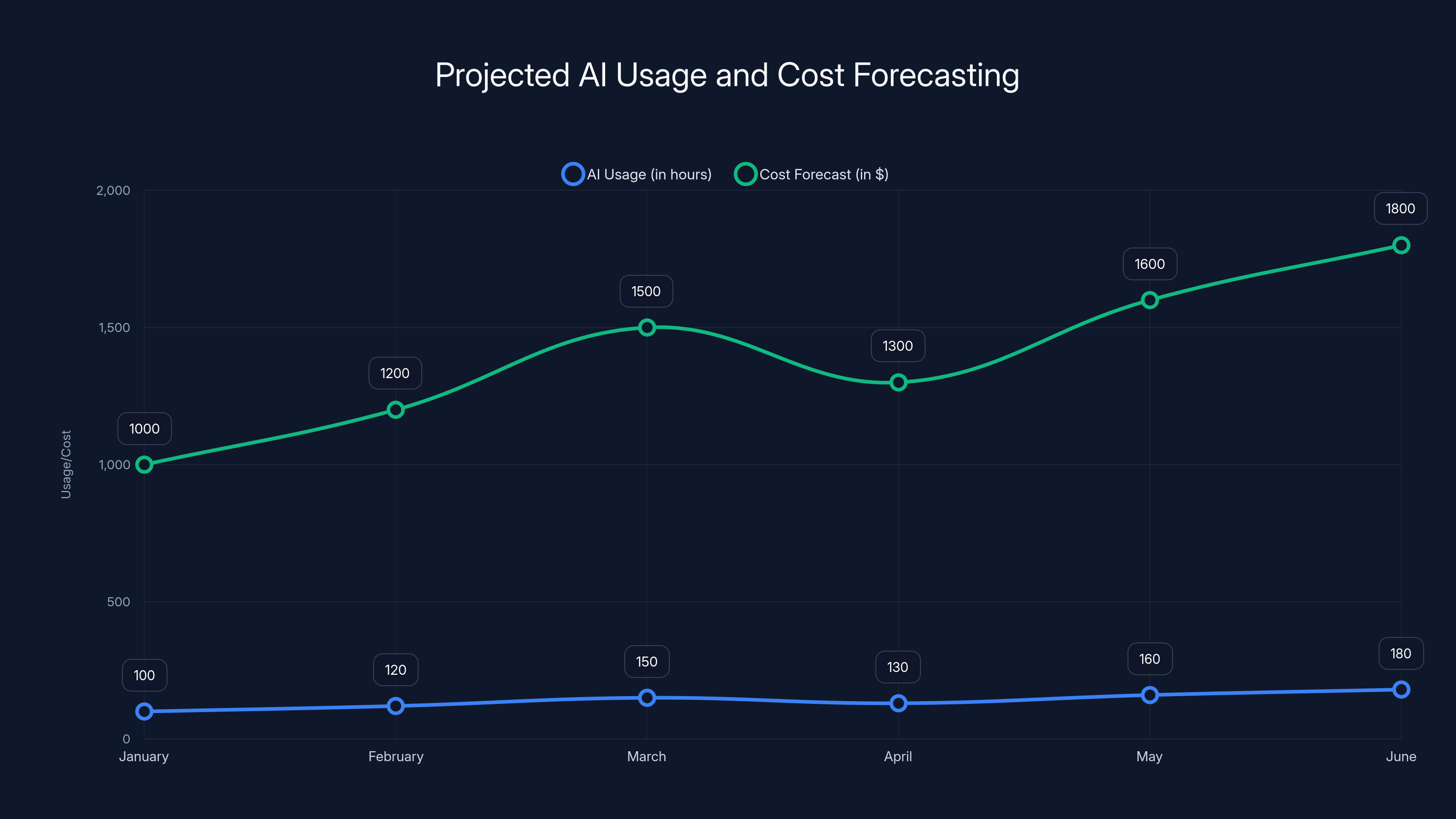Projected AI Usage and Cost Forecasting