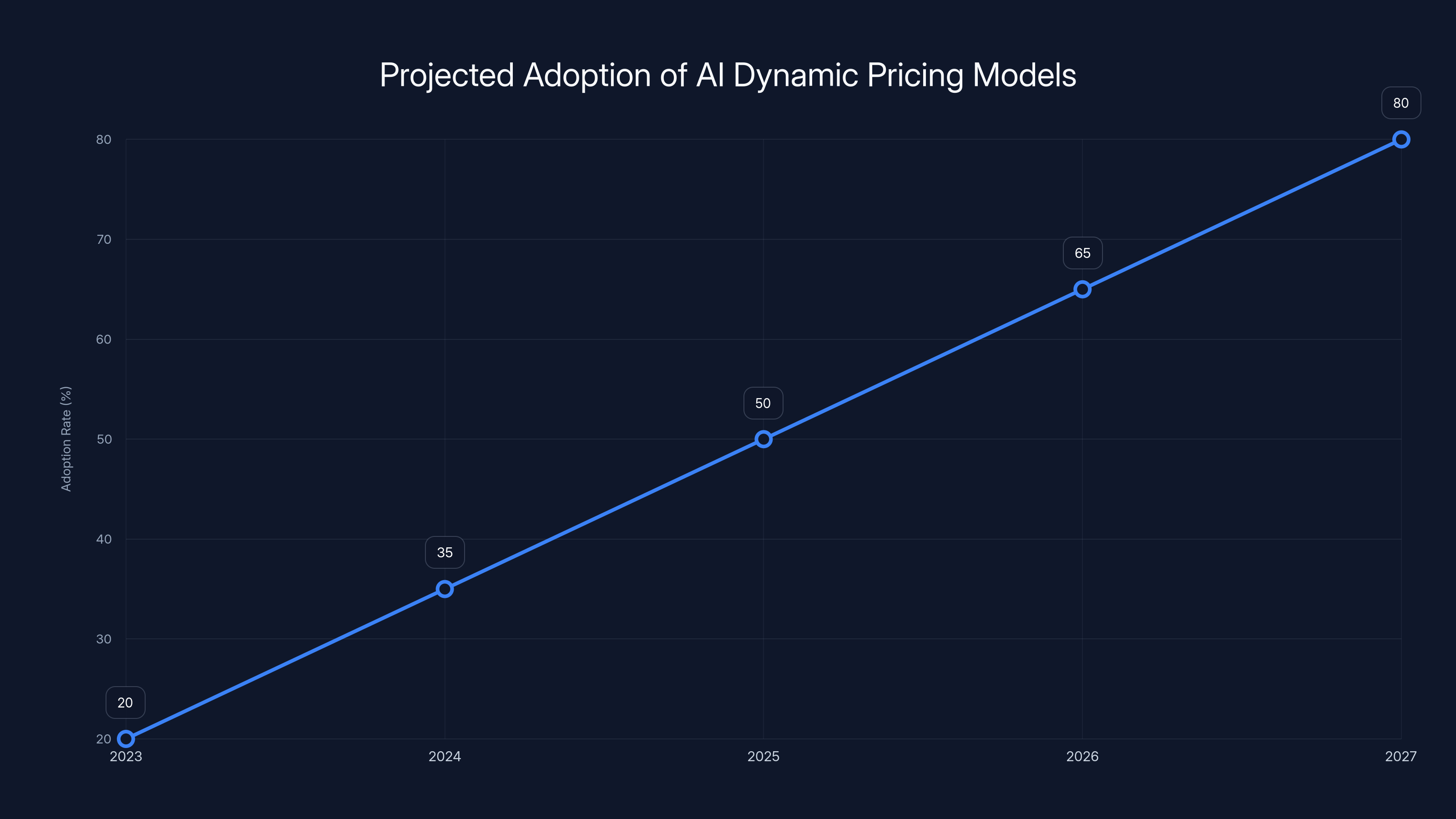Projected Adoption of AI Dynamic Pricing Models