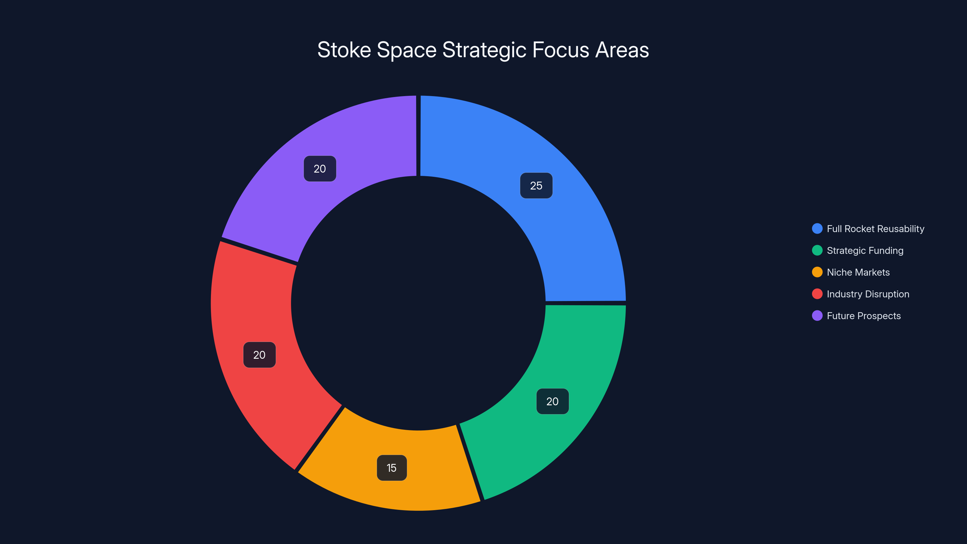 Stoke Space Strategic Focus Areas