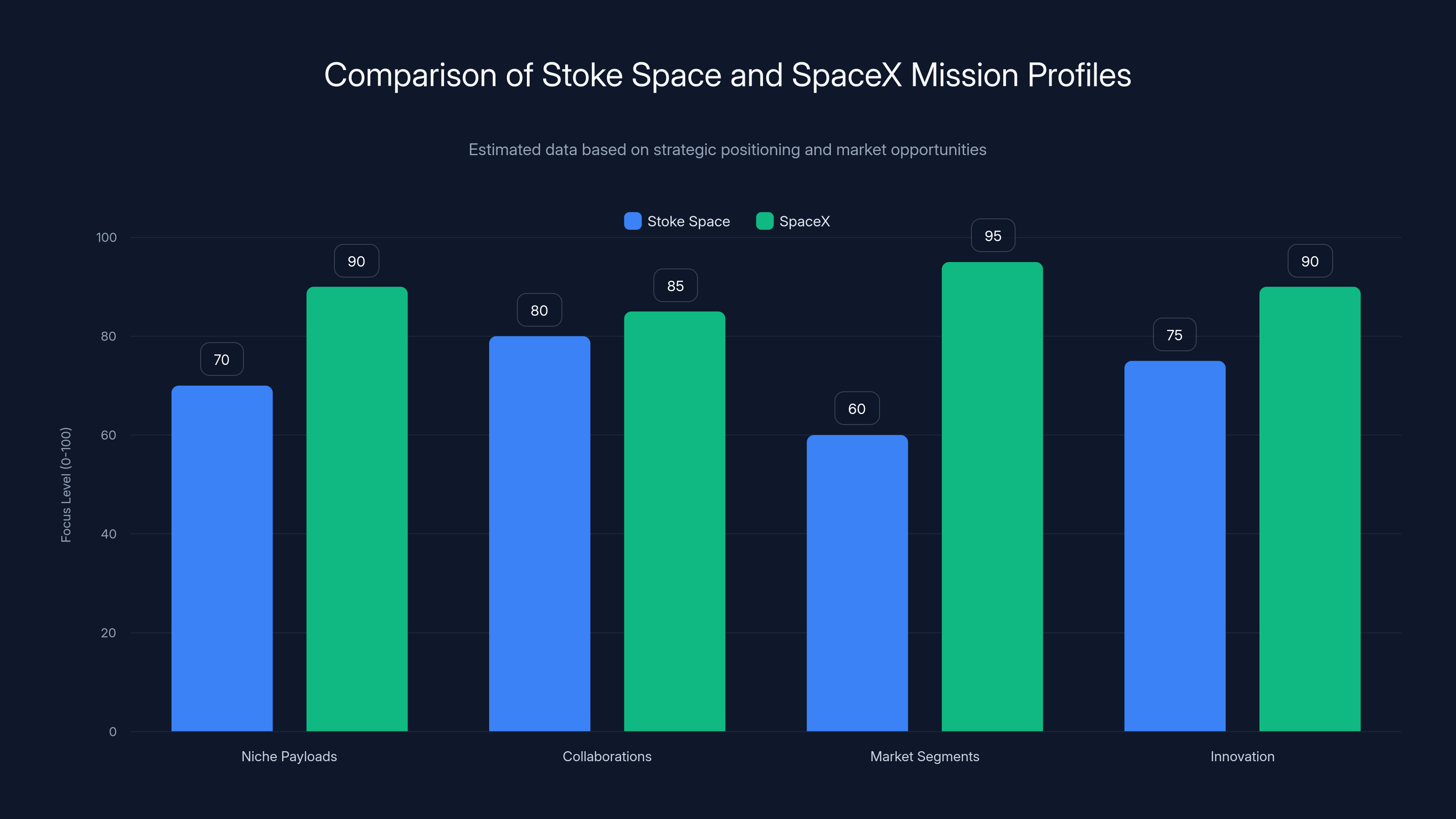 Comparison of Stoke Space and SpaceX Mission Profiles