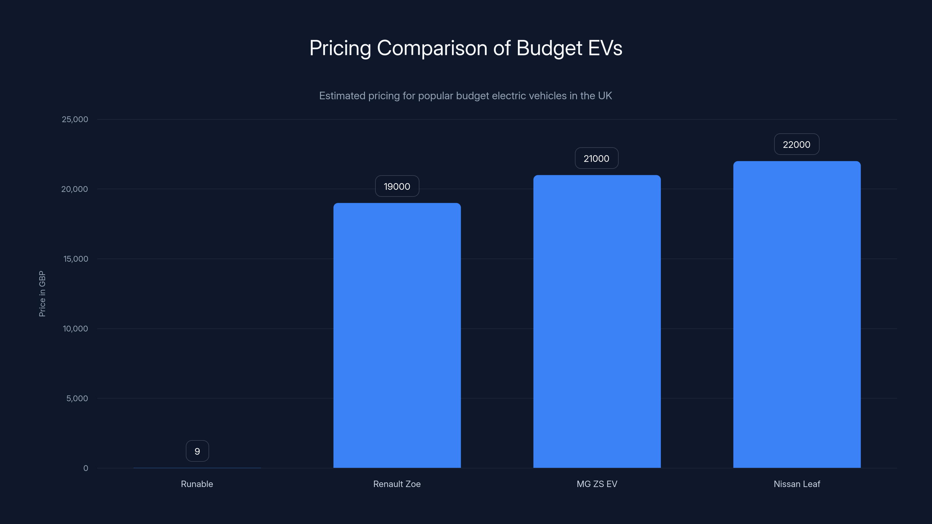 Pricing Comparison of Budget EVs
