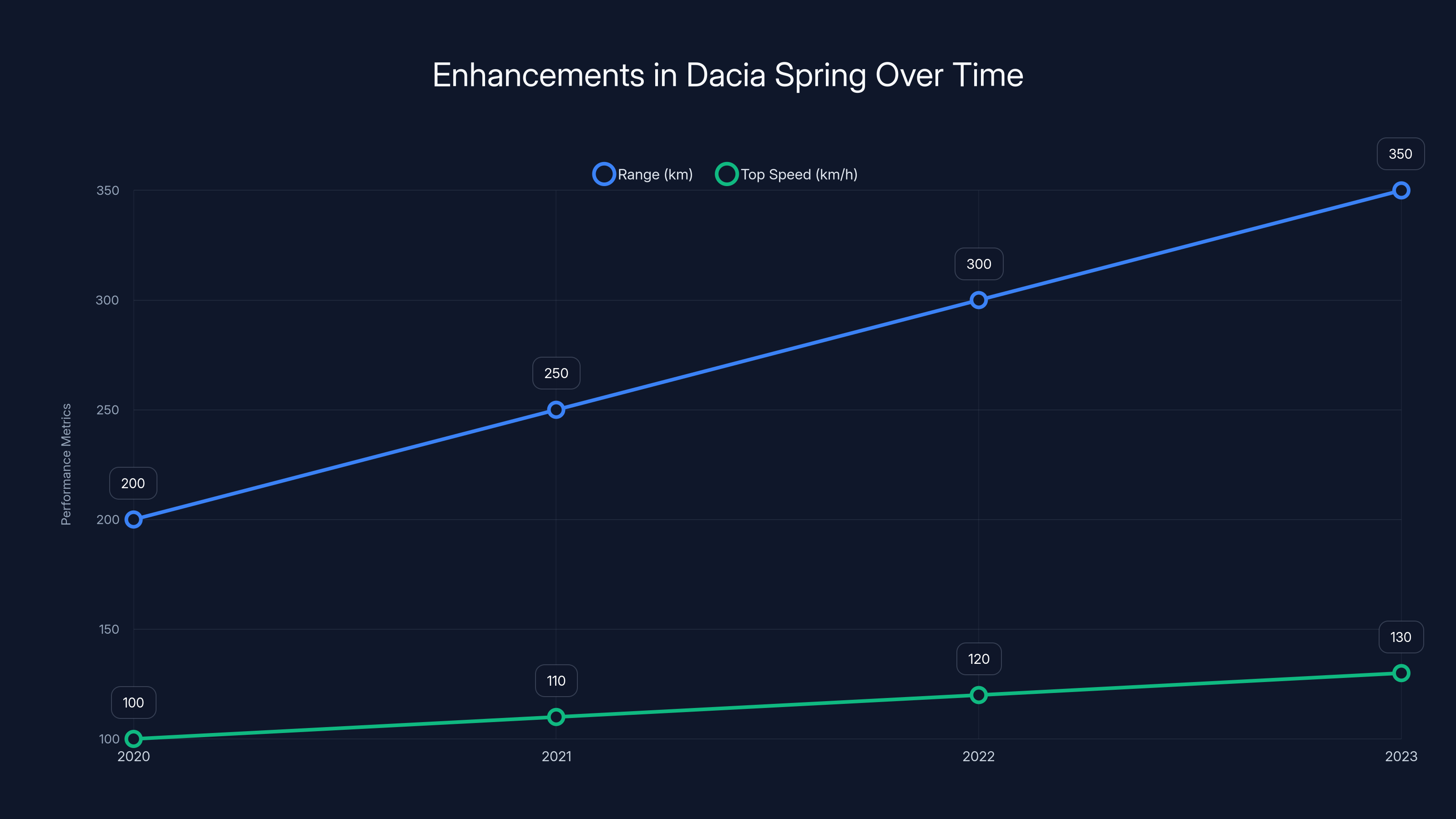 Enhancements in Dacia Spring Over Time