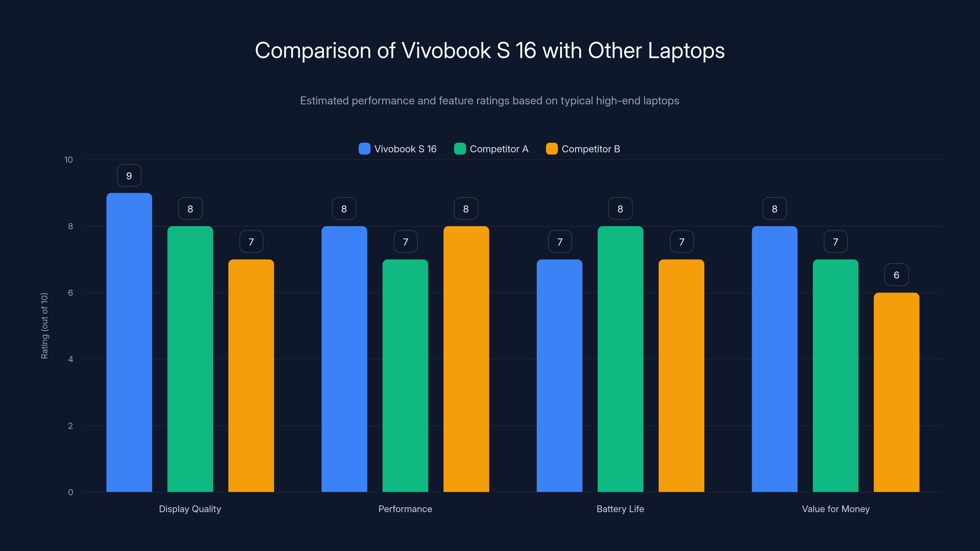 Comparison of Vivobook S 16 with Other Laptops