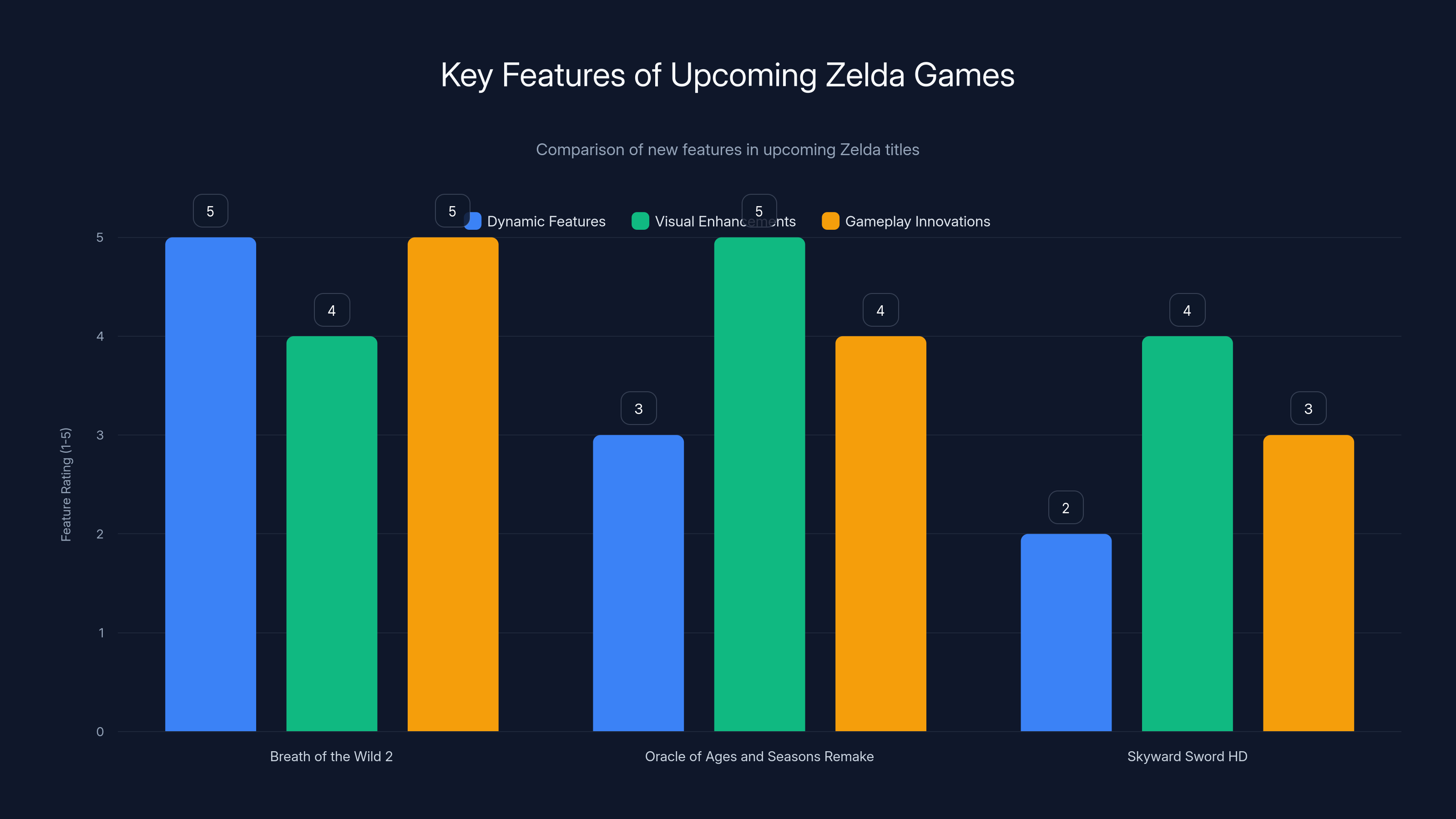 Key Features of Upcoming Zelda Games