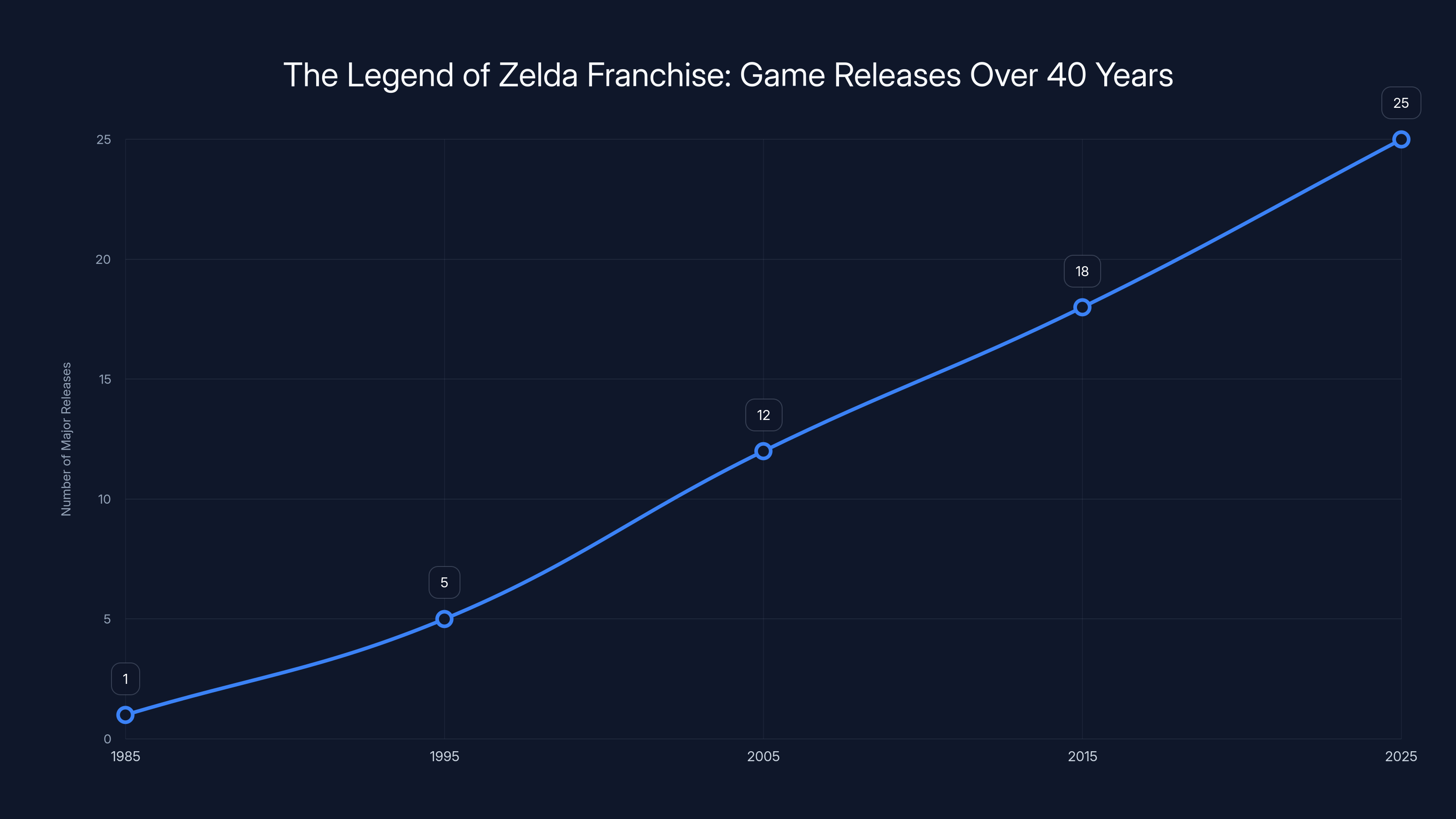 The Legend of Zelda Franchise: Game Releases Over 40 Years