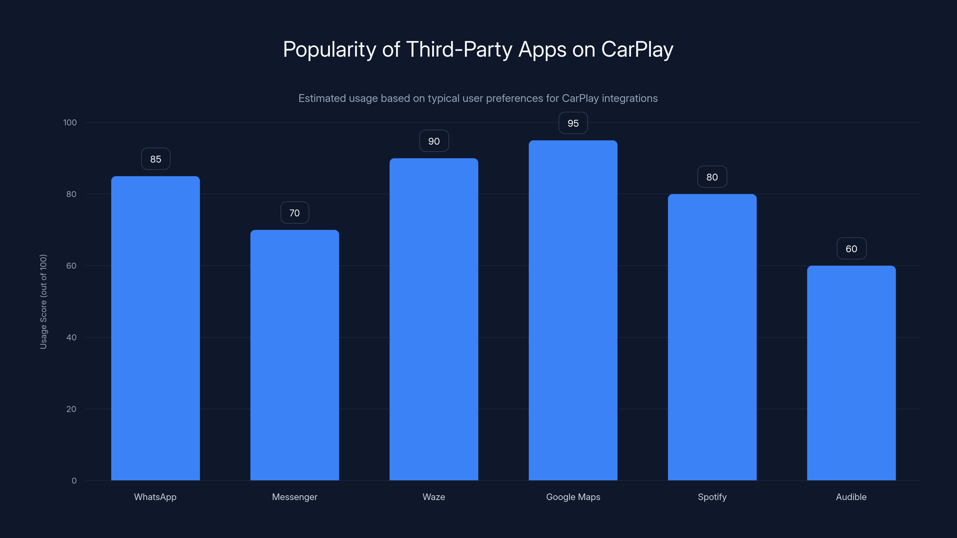 Popularity of Third-Party Apps on CarPlay