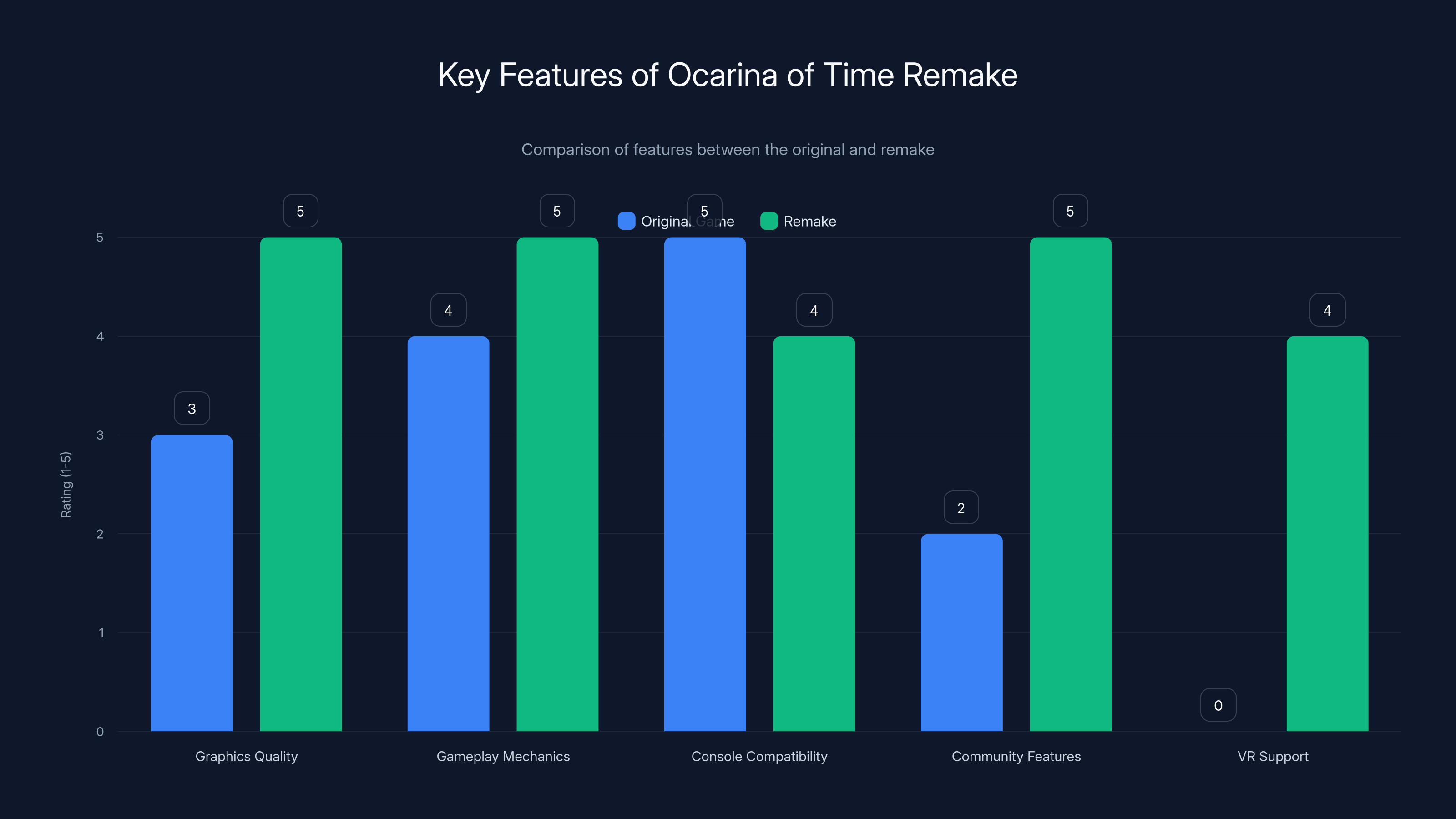 Key Features of Ocarina of Time Remake