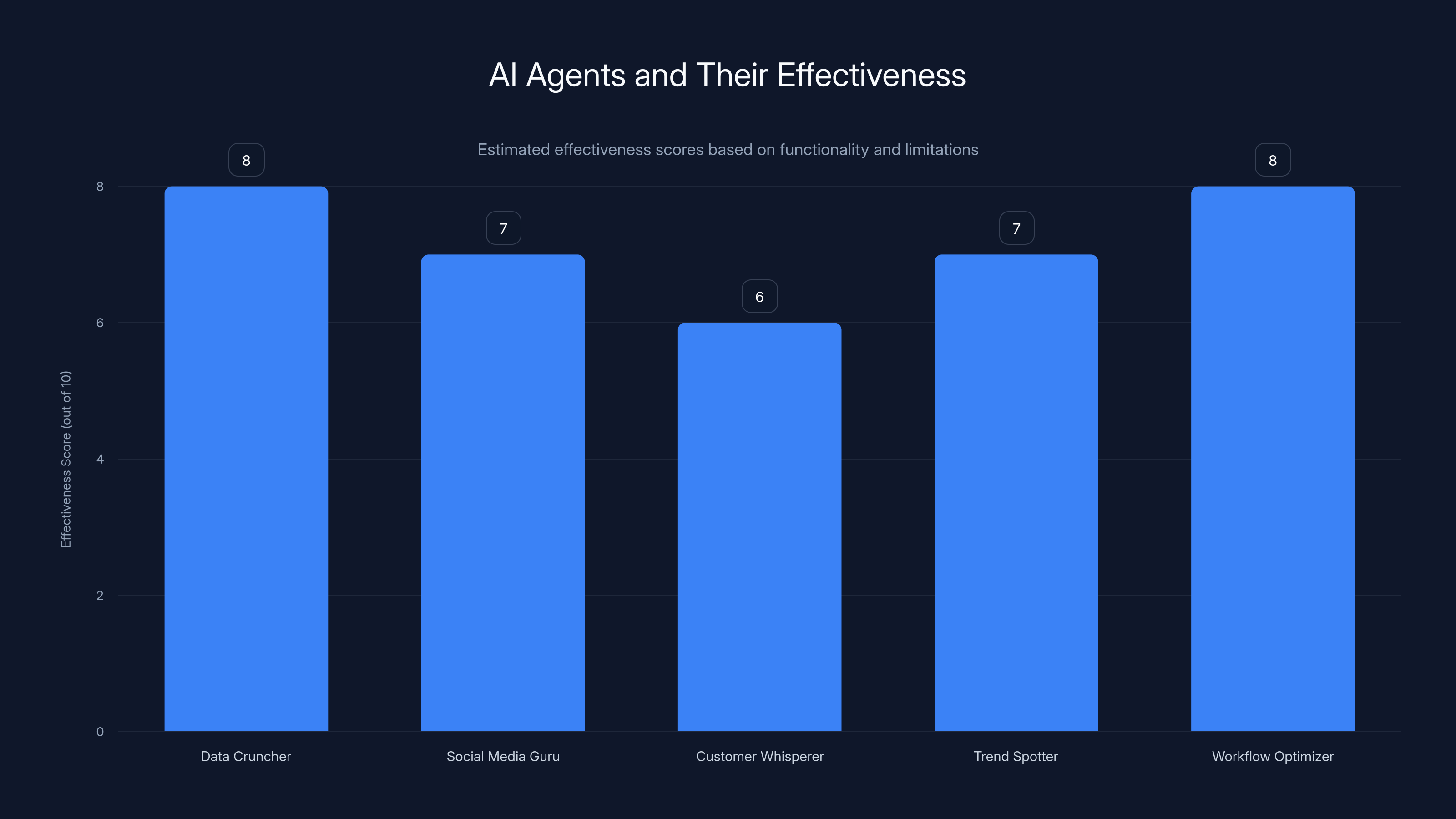 AI Agents and Their Effectiveness