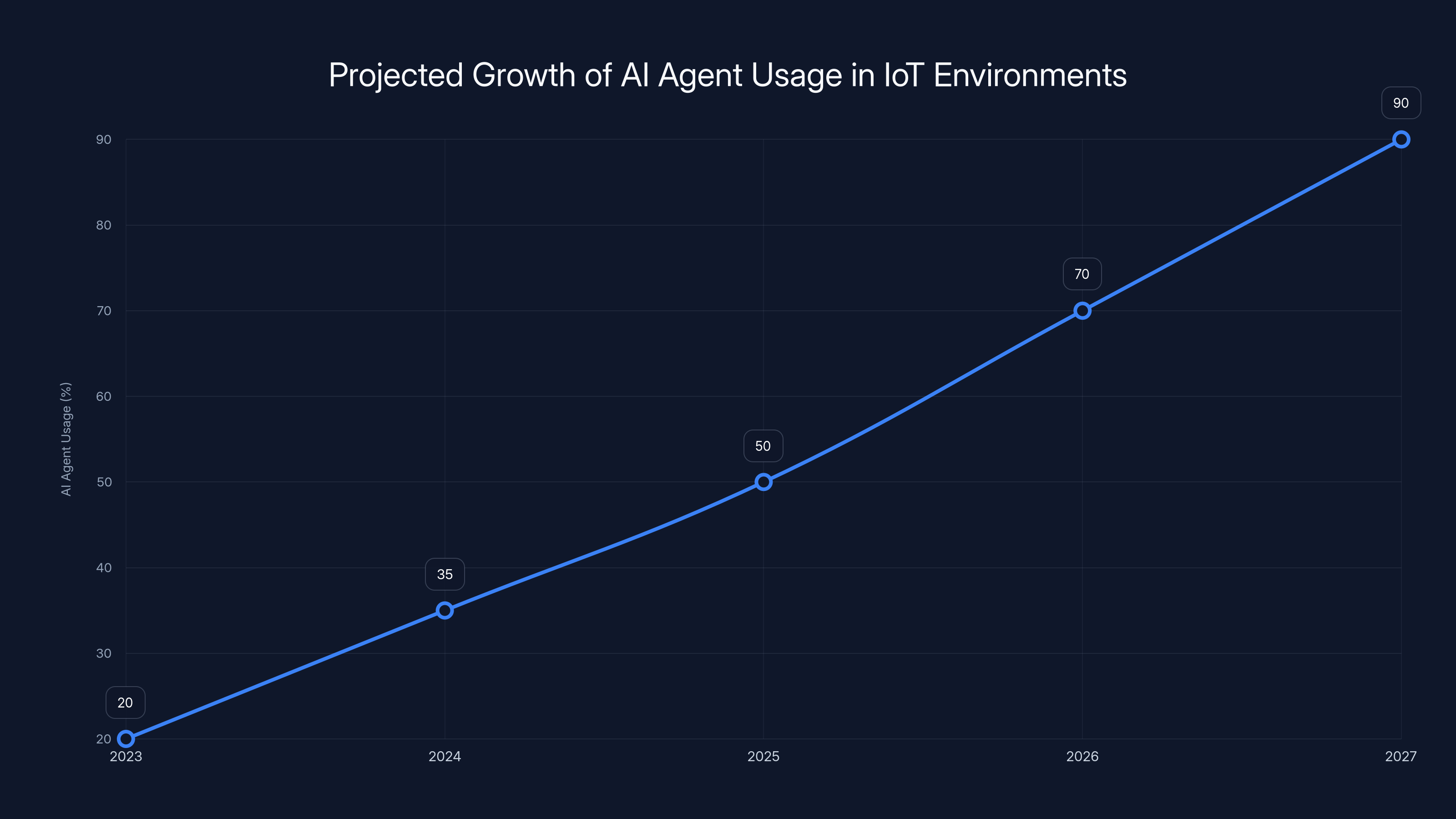 Projected Growth of AI Agent Usage in IoT Environments