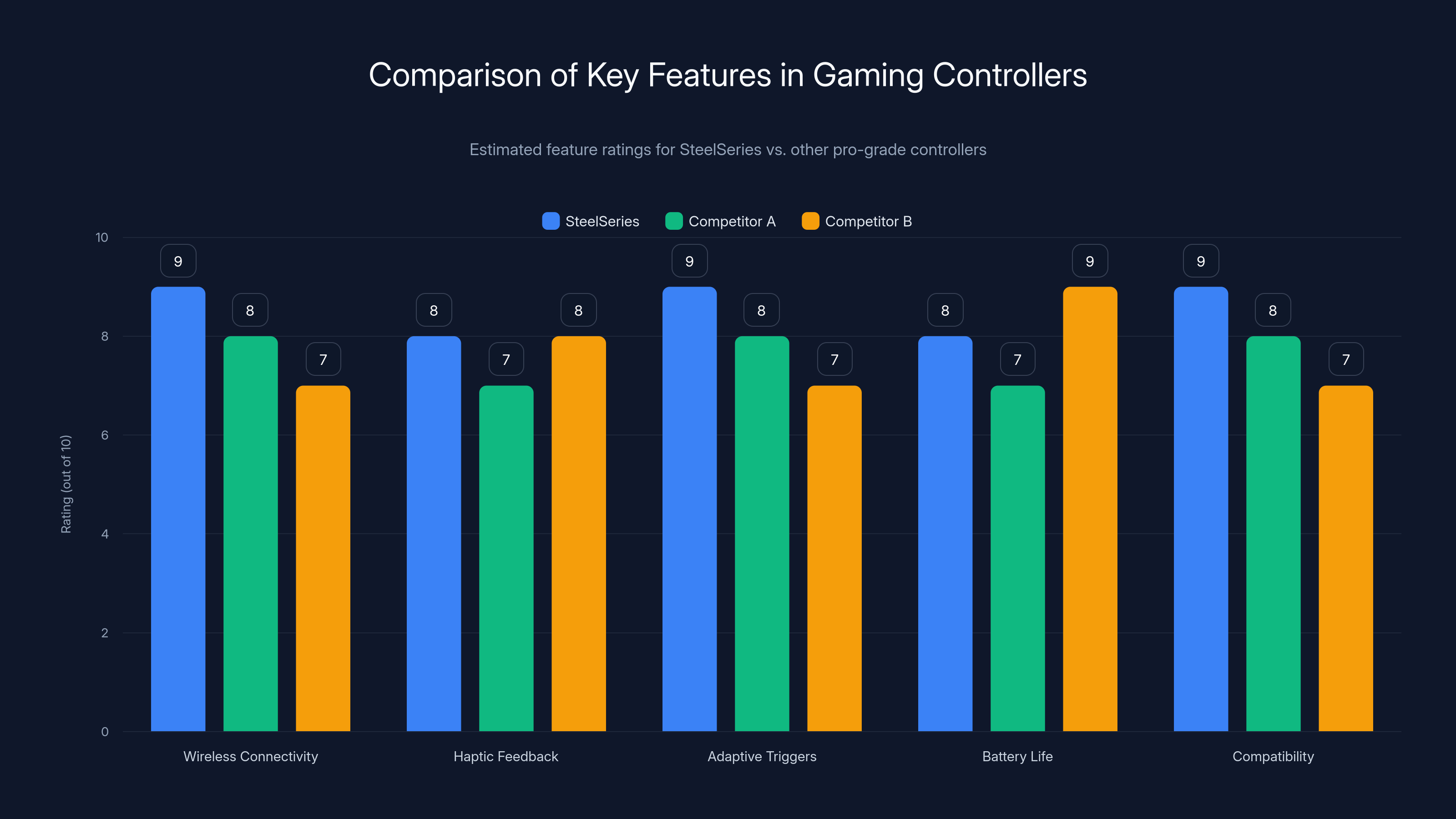 Comparison of Key Features in Gaming Controllers