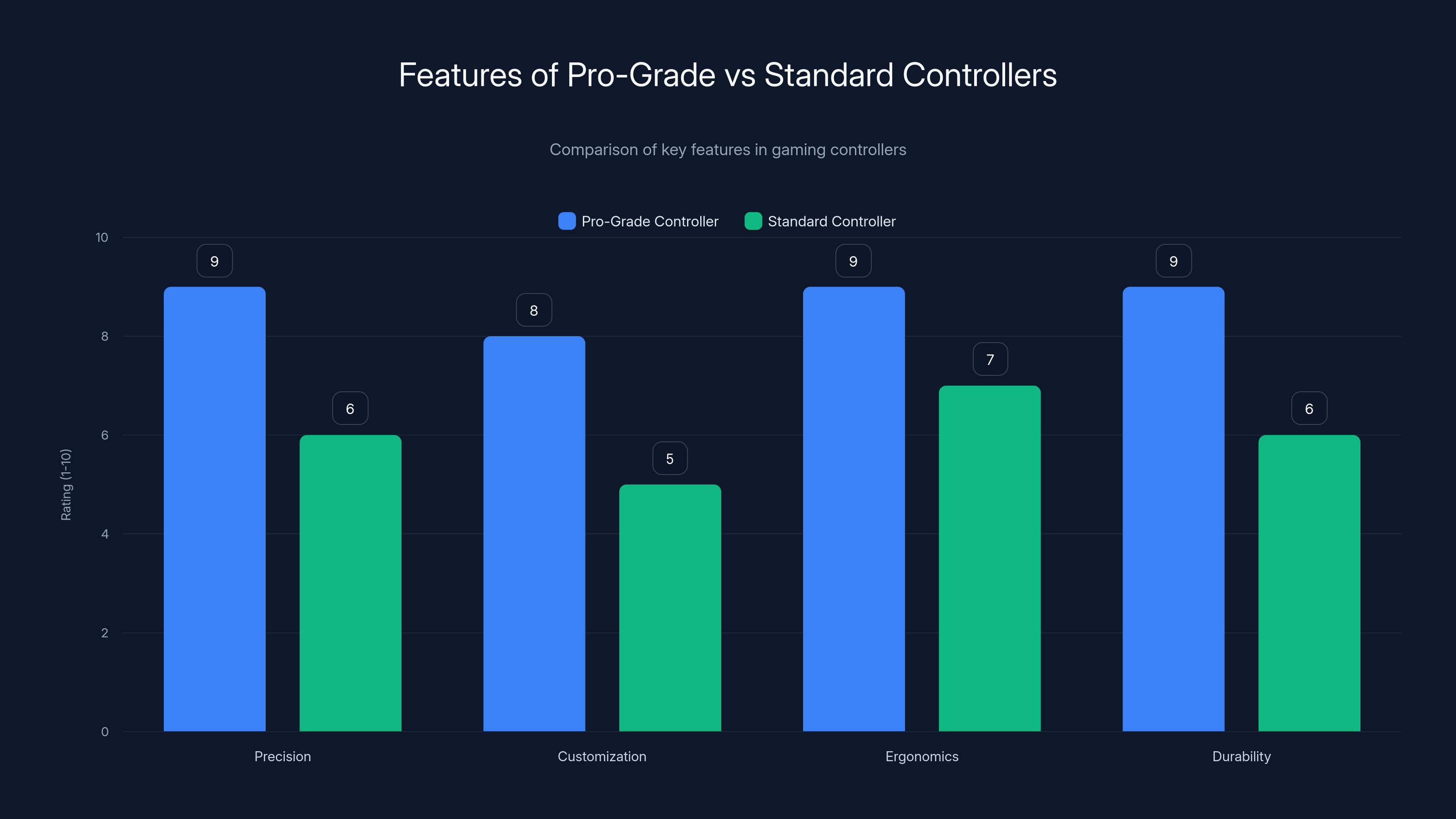 Features of Pro-Grade vs Standard Controllers