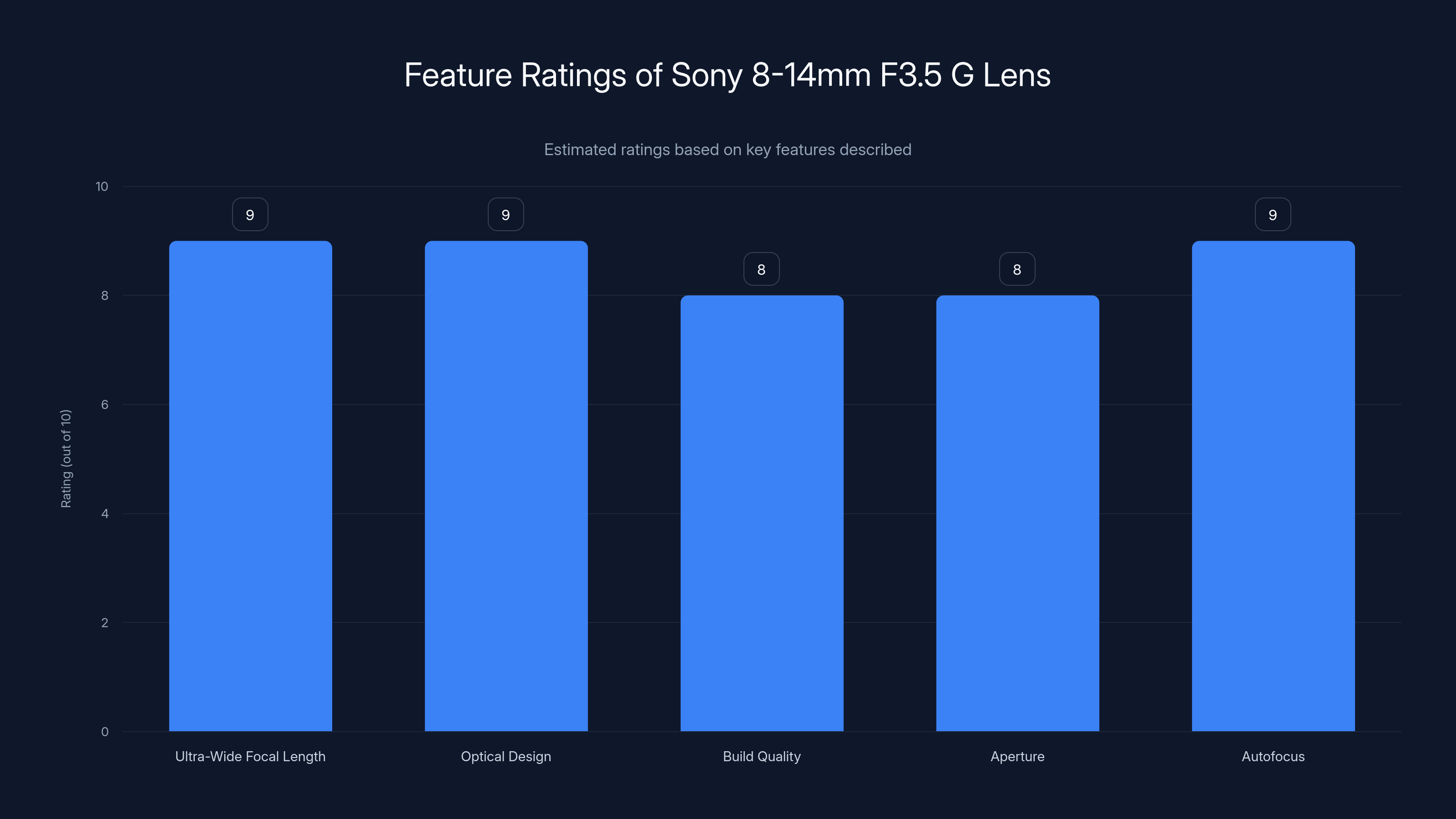 Feature Ratings of Sony 8-14mm F3.5 G Lens