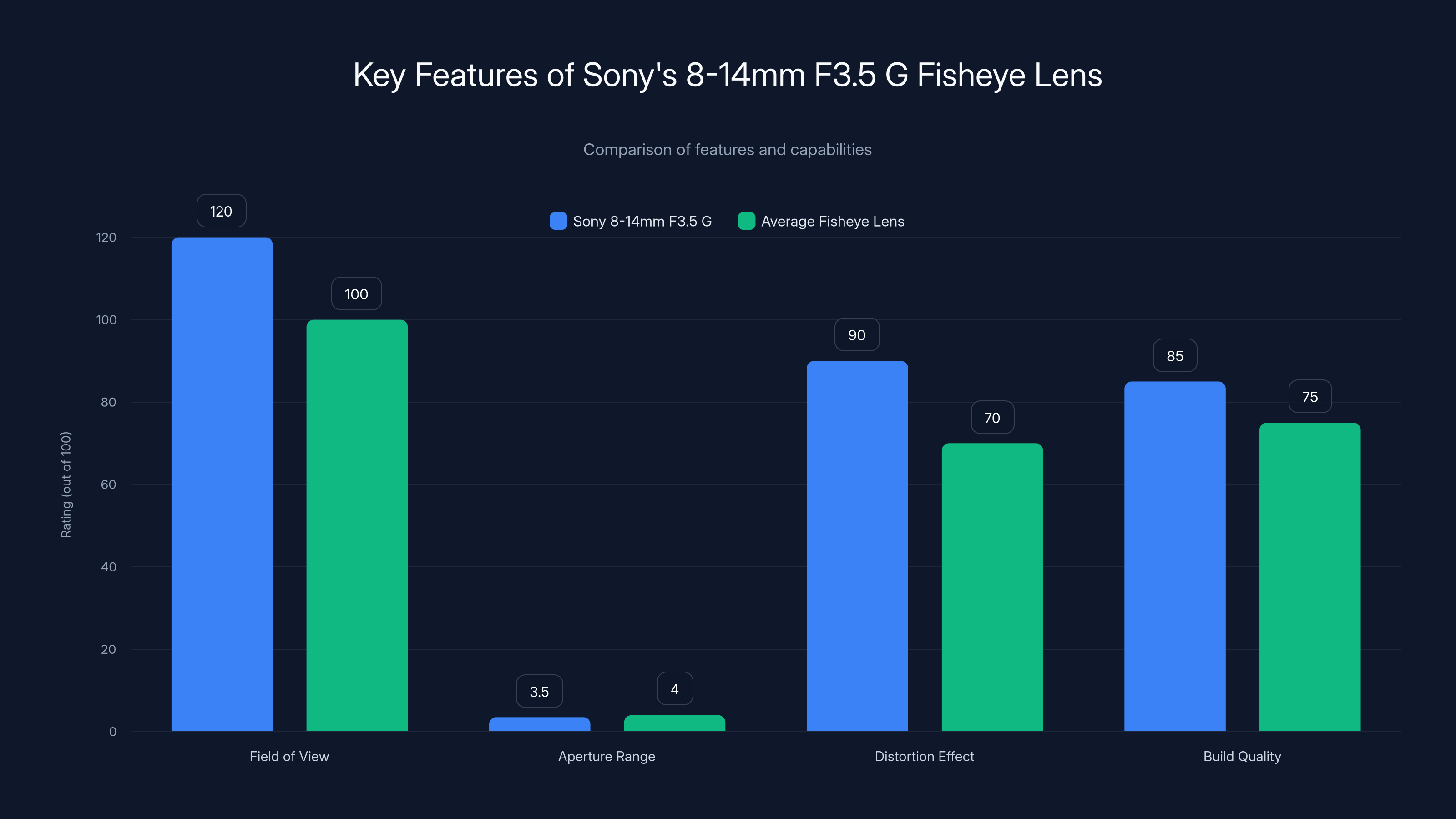 Key Features of Sony's 8-14mm F3.5 G Fisheye Lens