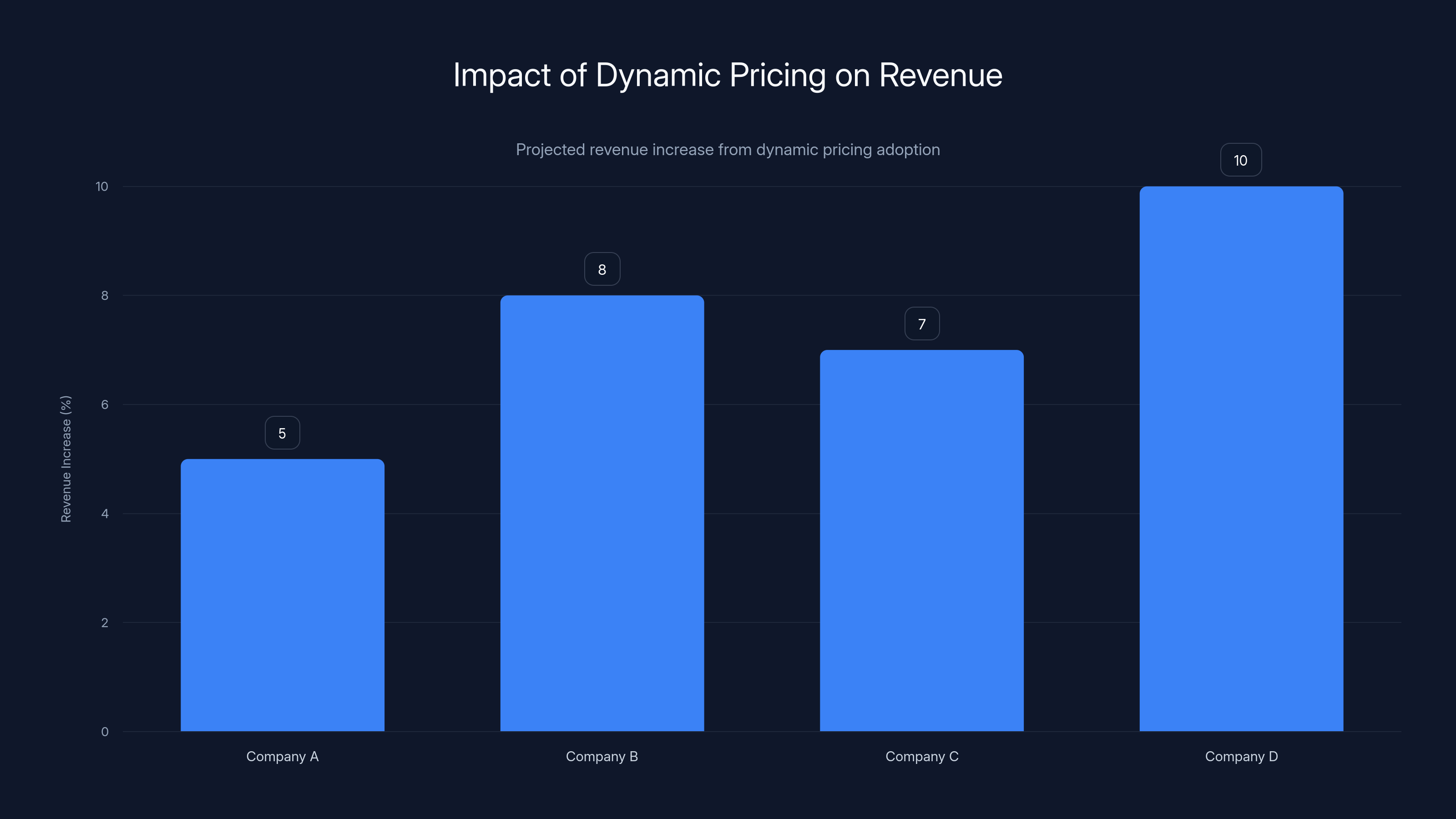 Impact of Dynamic Pricing on Revenue