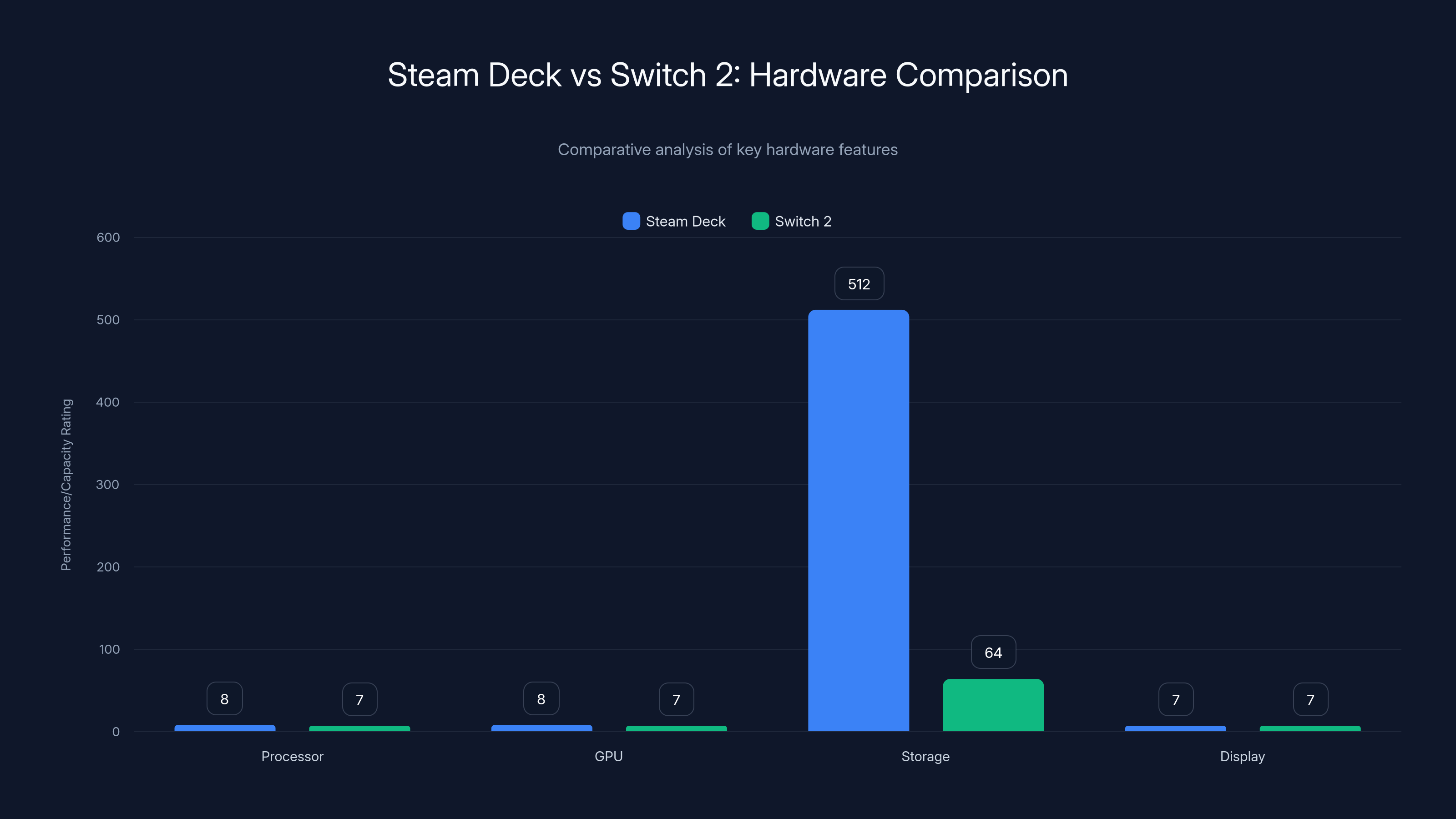Steam Deck vs Switch 2: Hardware Comparison