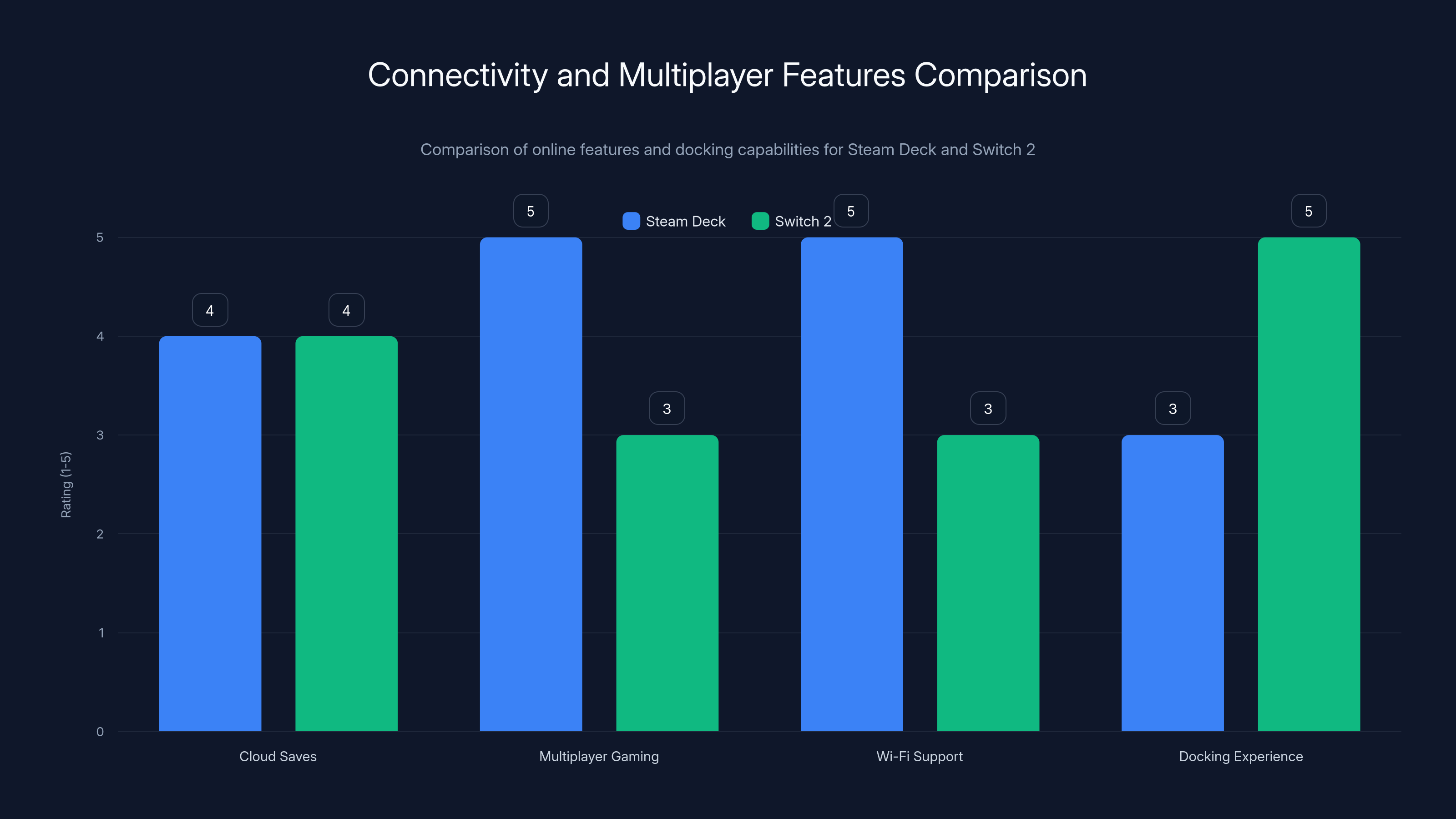 Connectivity and Multiplayer Features Comparison