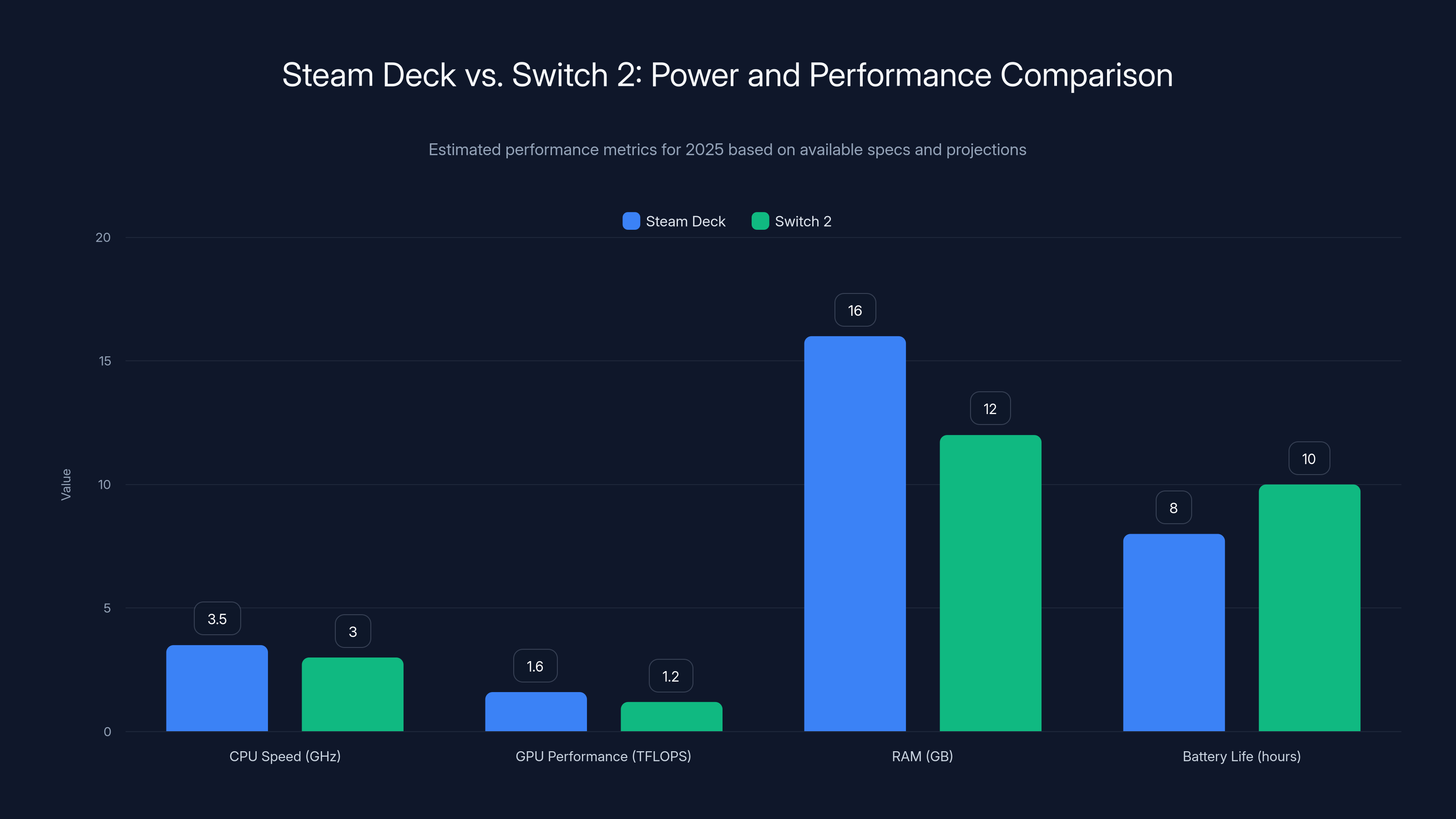 Steam Deck vs. Switch 2: Power and Performance Comparison