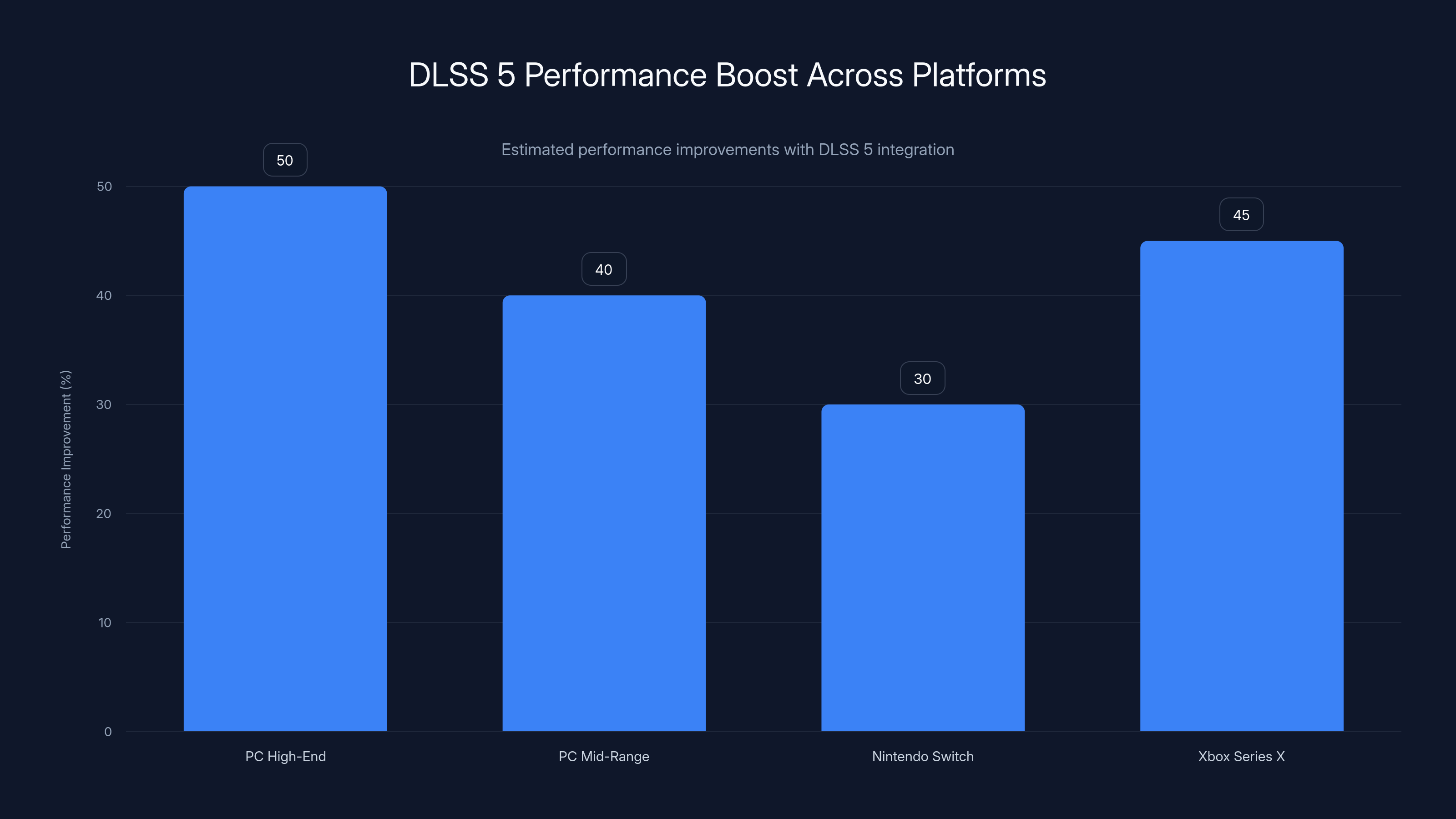 DLSS 5 Performance Boost Across Platforms
