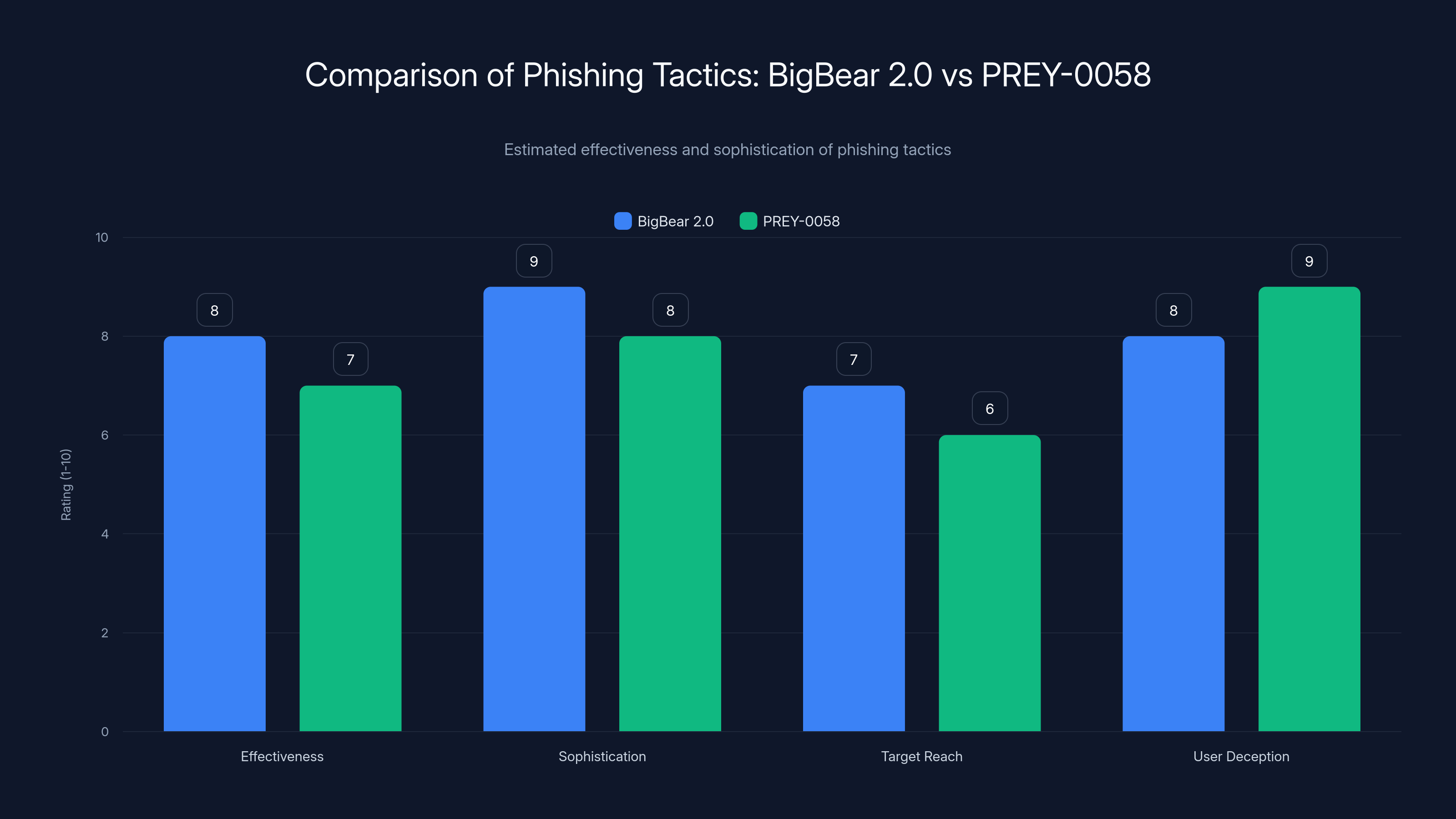 Comparison of Phishing Tactics: BigBear 2.0 vs PREY-0058