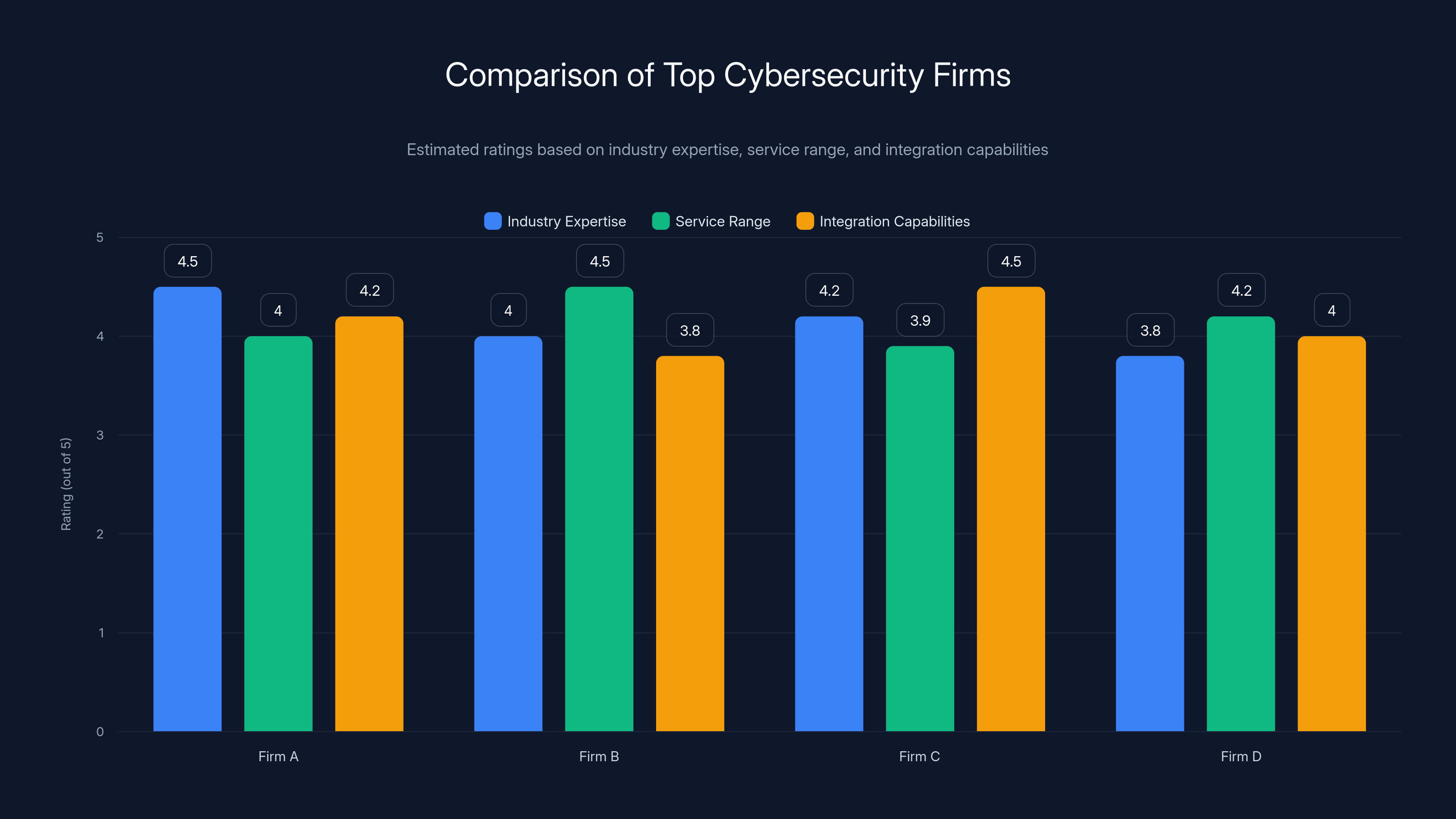 Comparison of Top Cybersecurity Firms