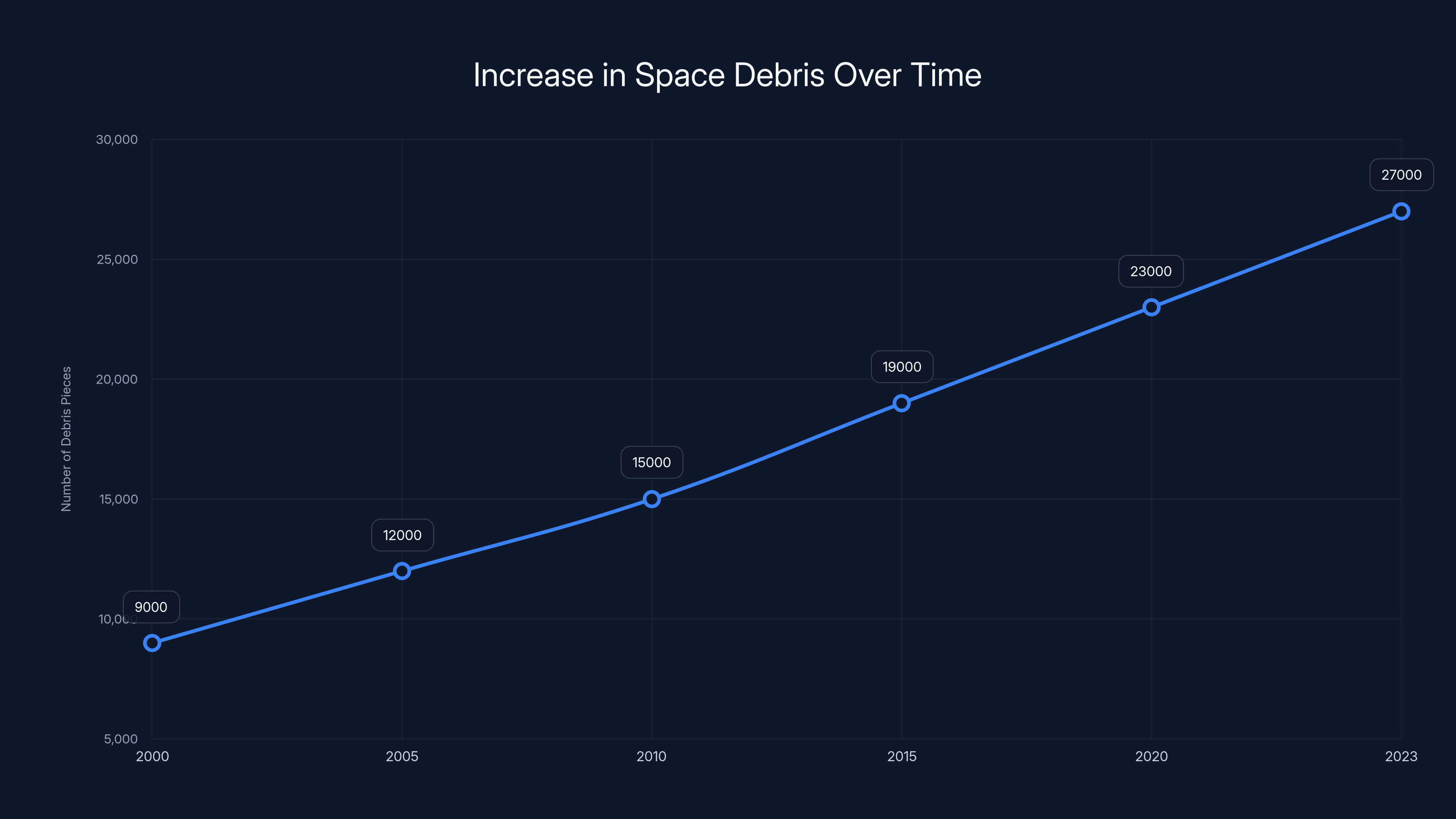 Increase in Space Debris Over Time