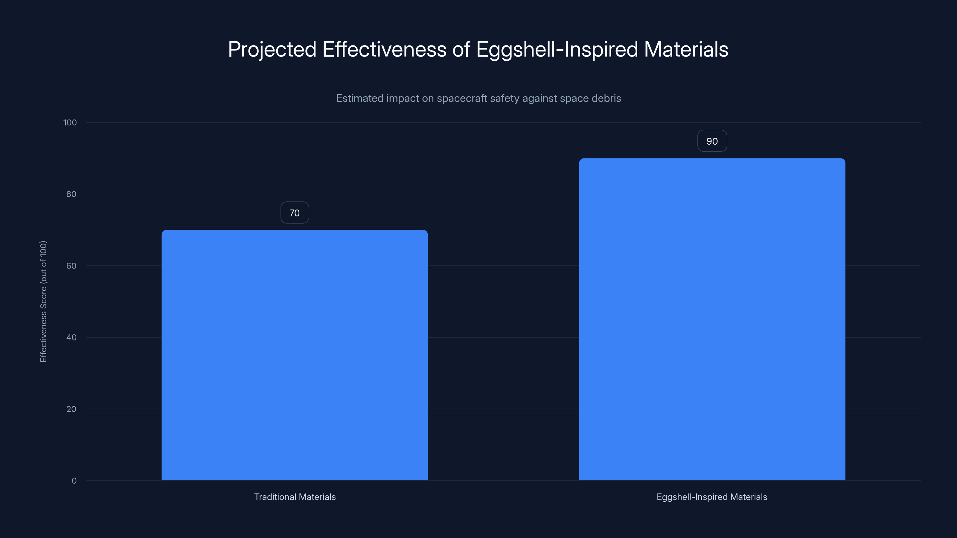 Projected Effectiveness of Eggshell-Inspired Materials