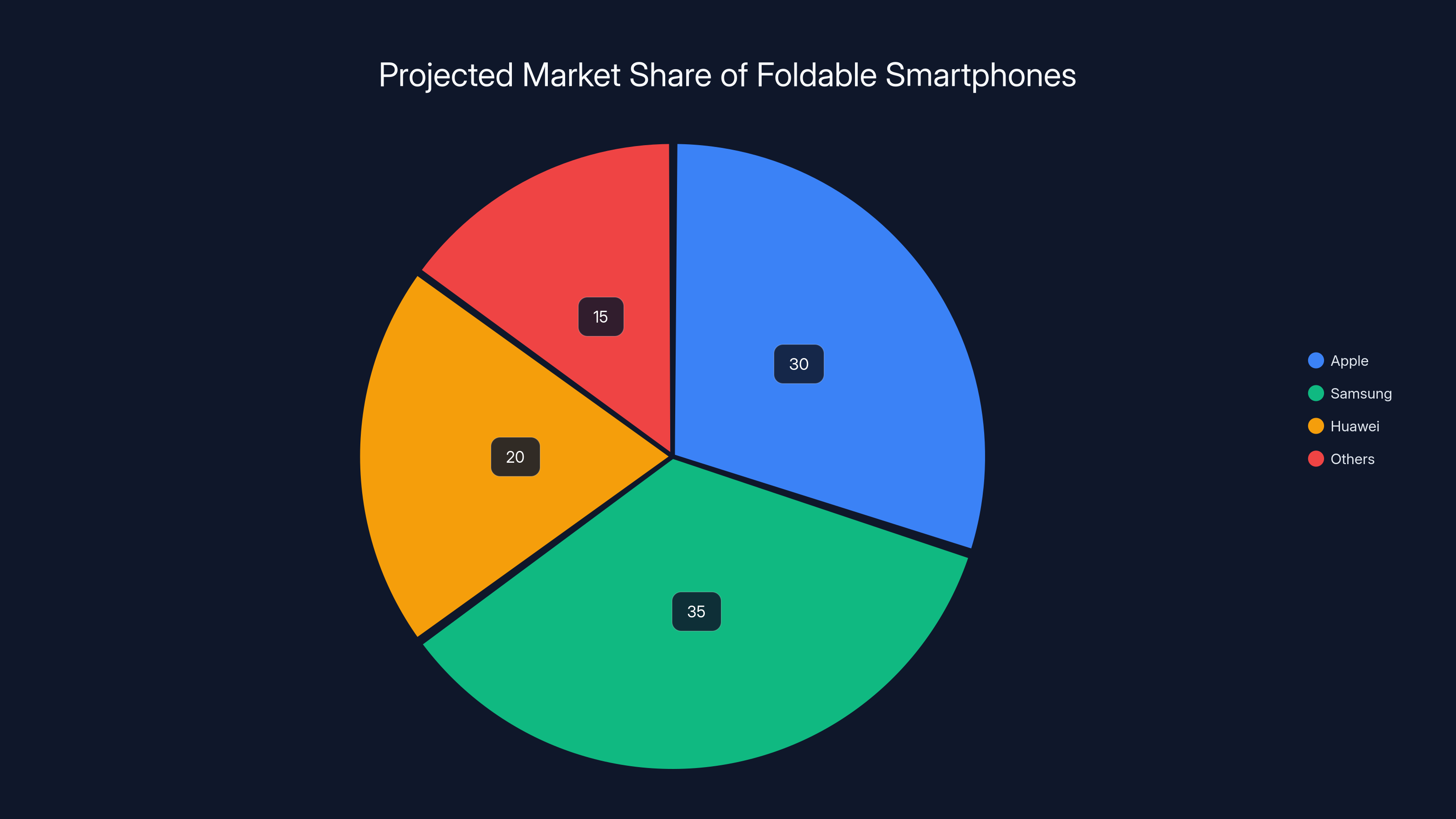 Projected Market Share of Foldable Smartphones