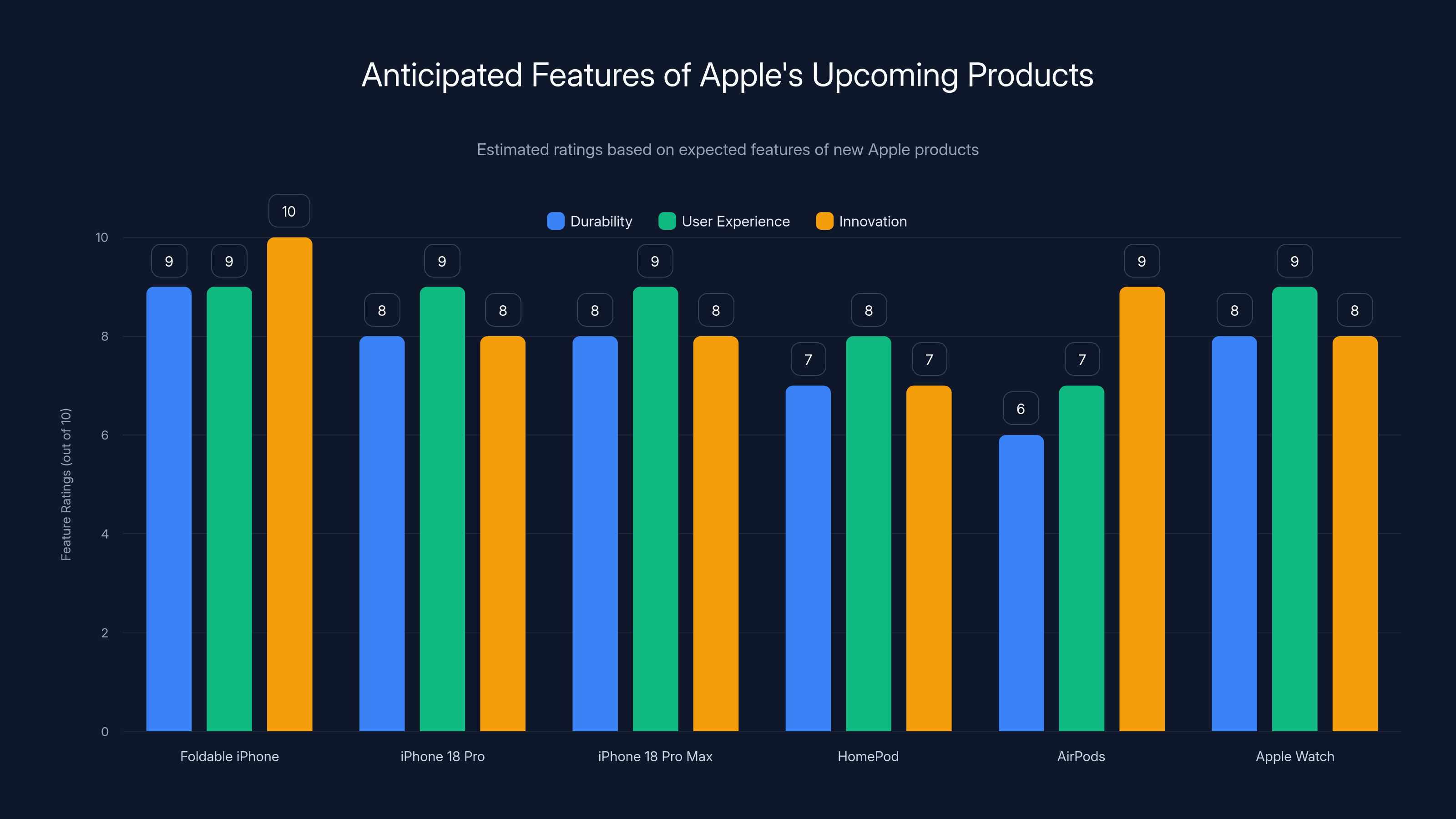 Anticipated Features of Apple's Upcoming Products