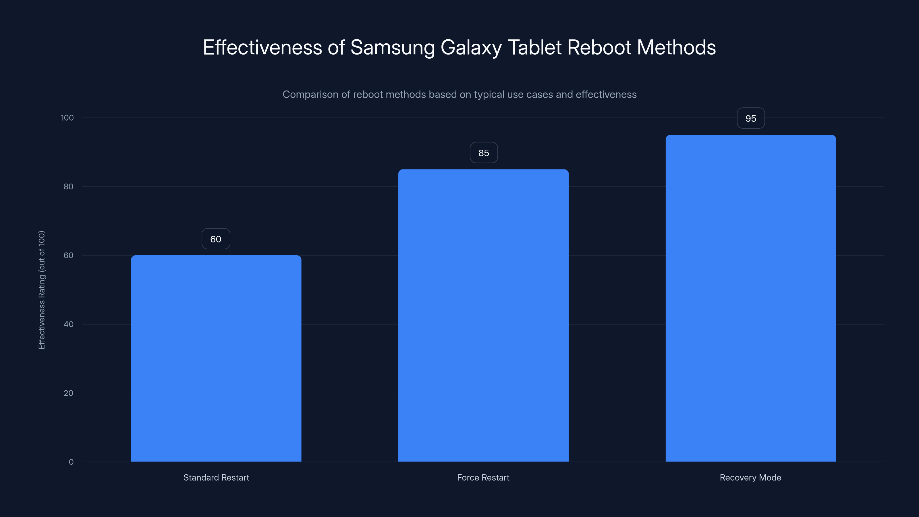 Effectiveness of Samsung Galaxy Tablet Reboot Methods