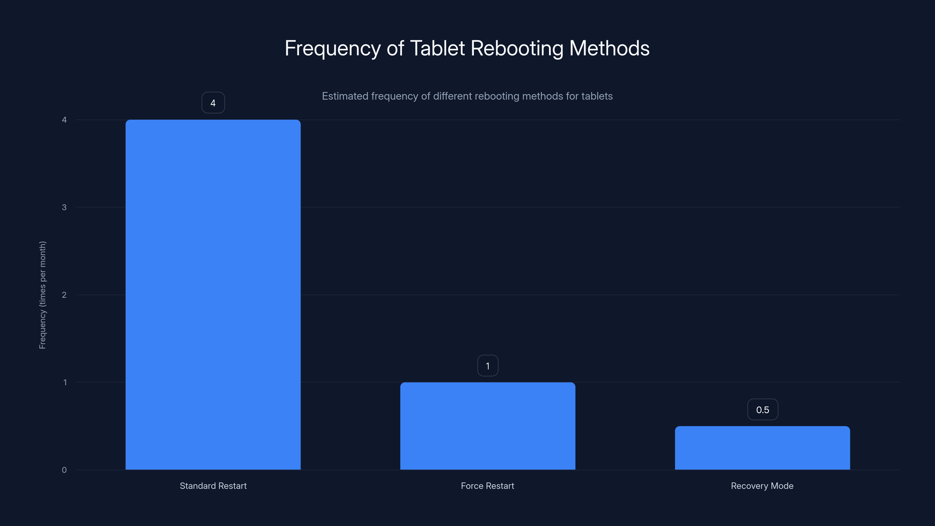 Frequency of Tablet Rebooting Methods